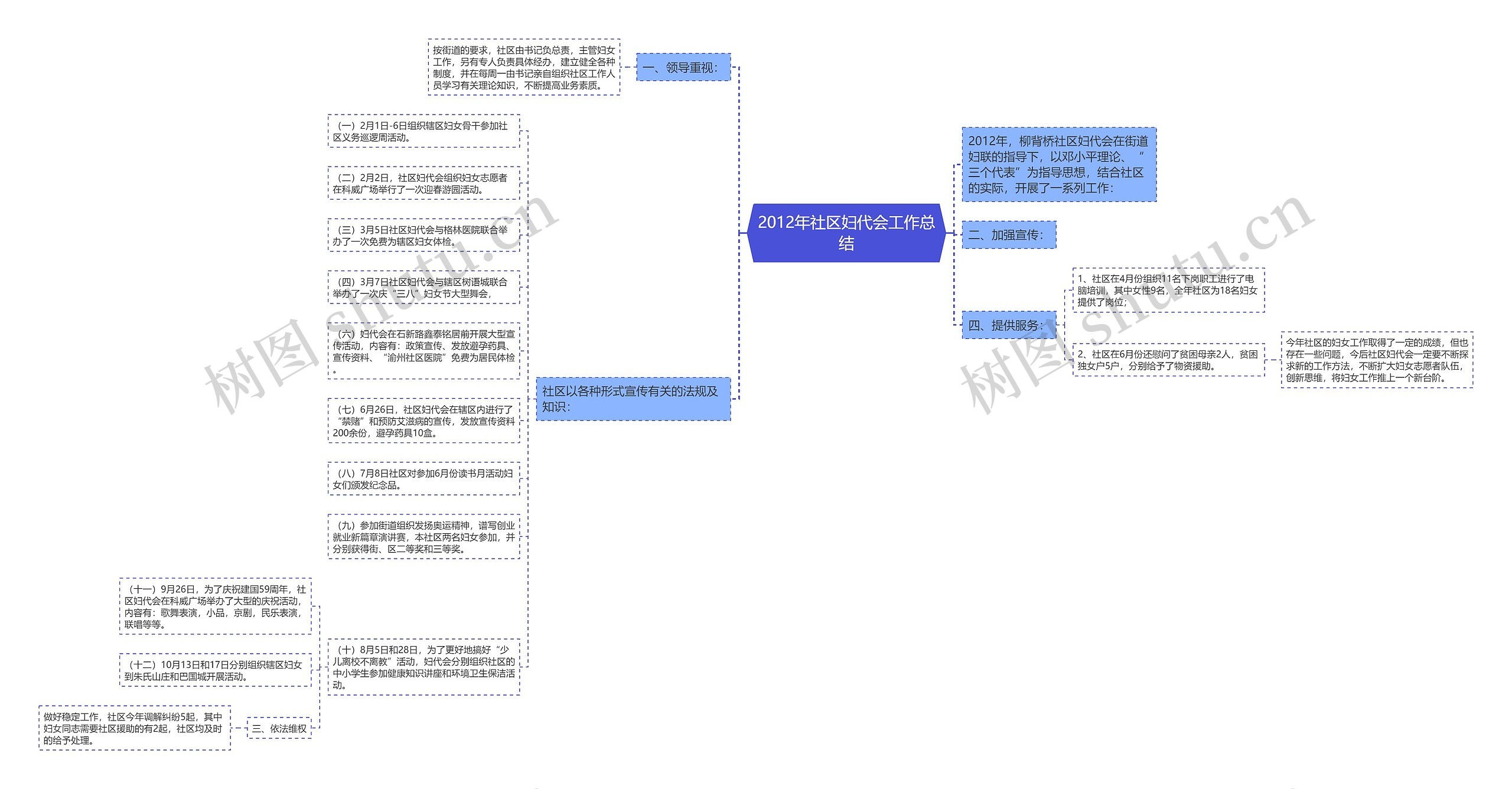 2012年社区妇代会工作总结思维导图