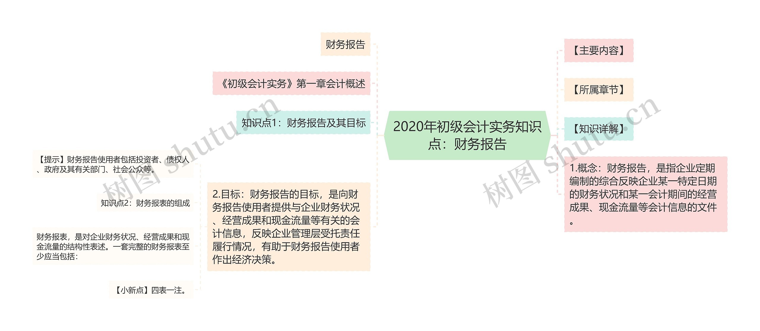 2020年初级会计实务知识点：财务报告