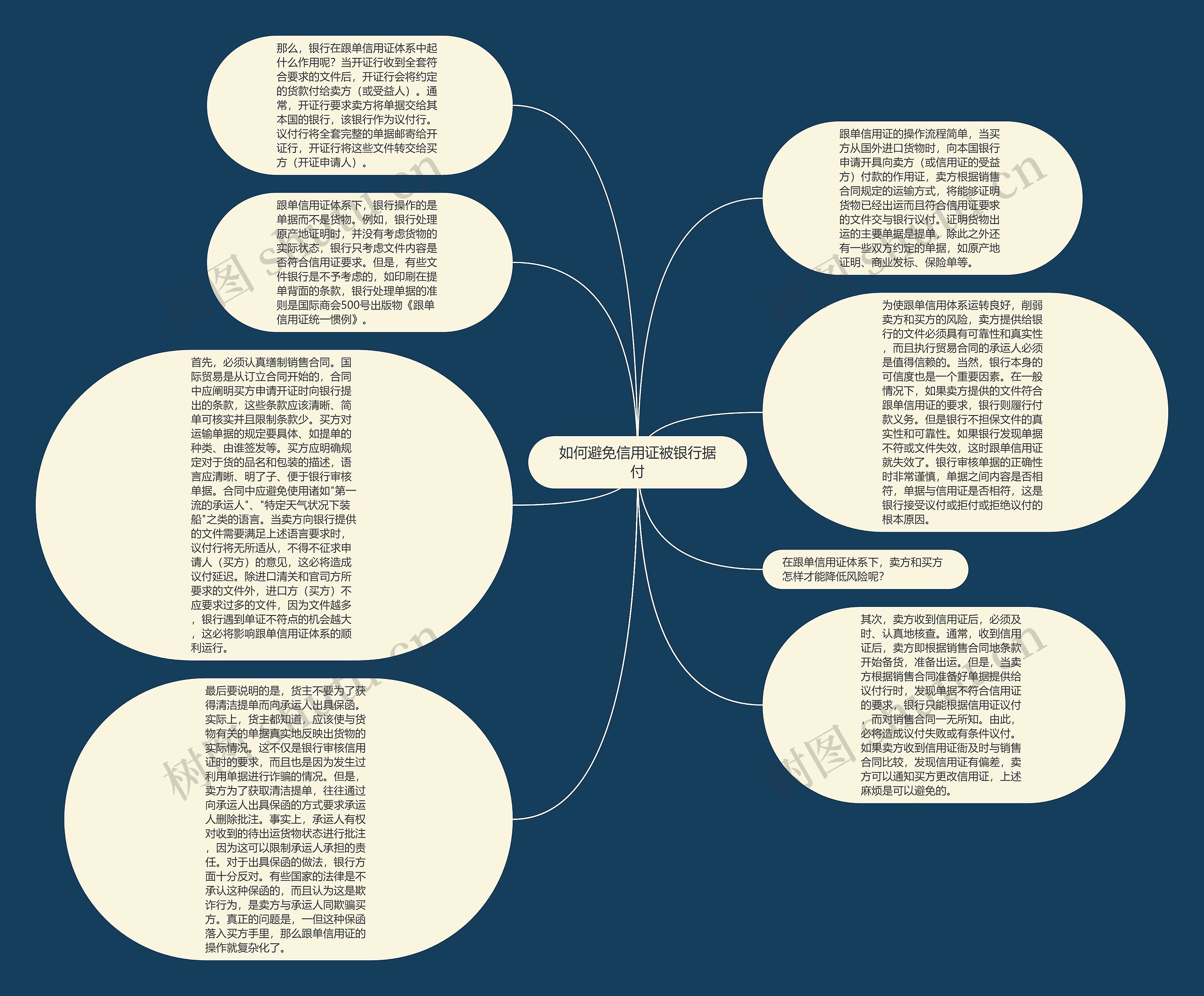 如何避免信用证被银行据付思维导图