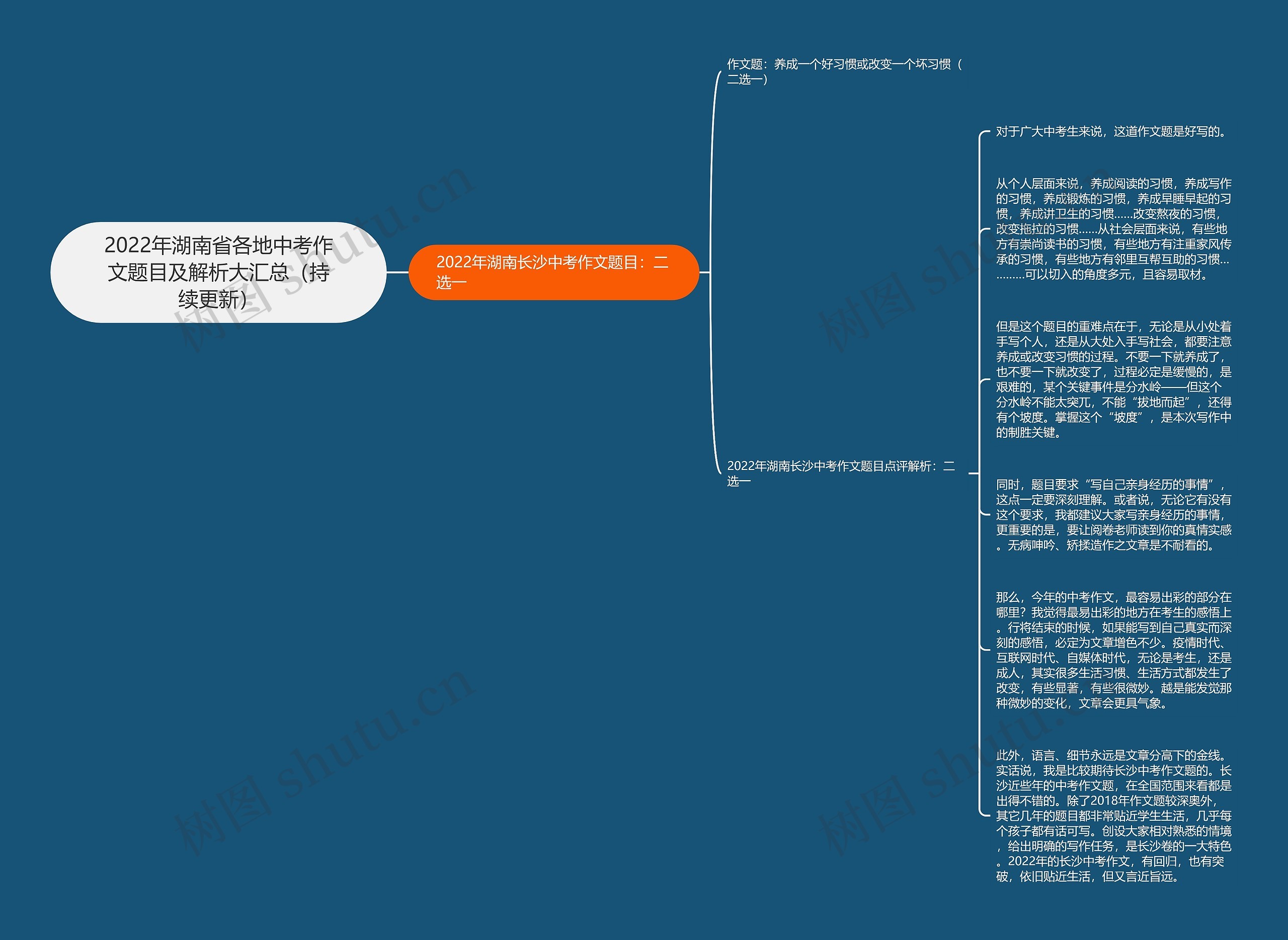 2022年湖南省各地中考作文题目及解析大汇总（持续更新）思维导图