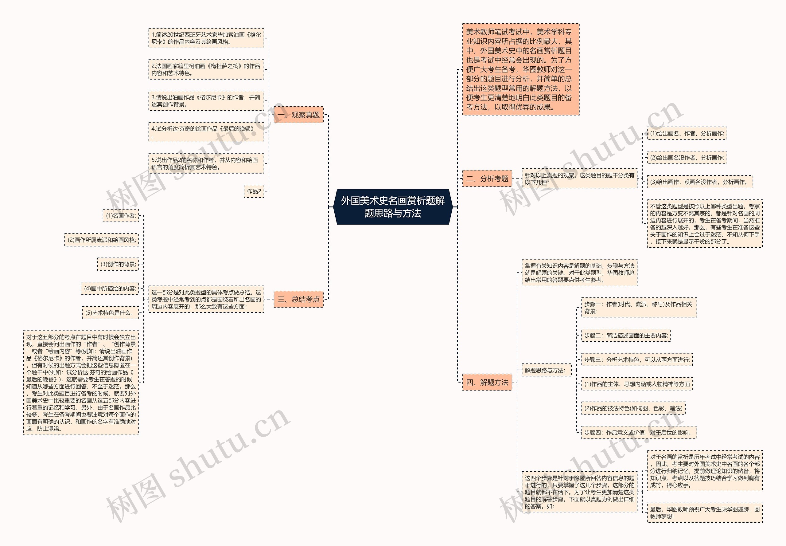 外国美术史名画赏析题解题思路与方法思维导图