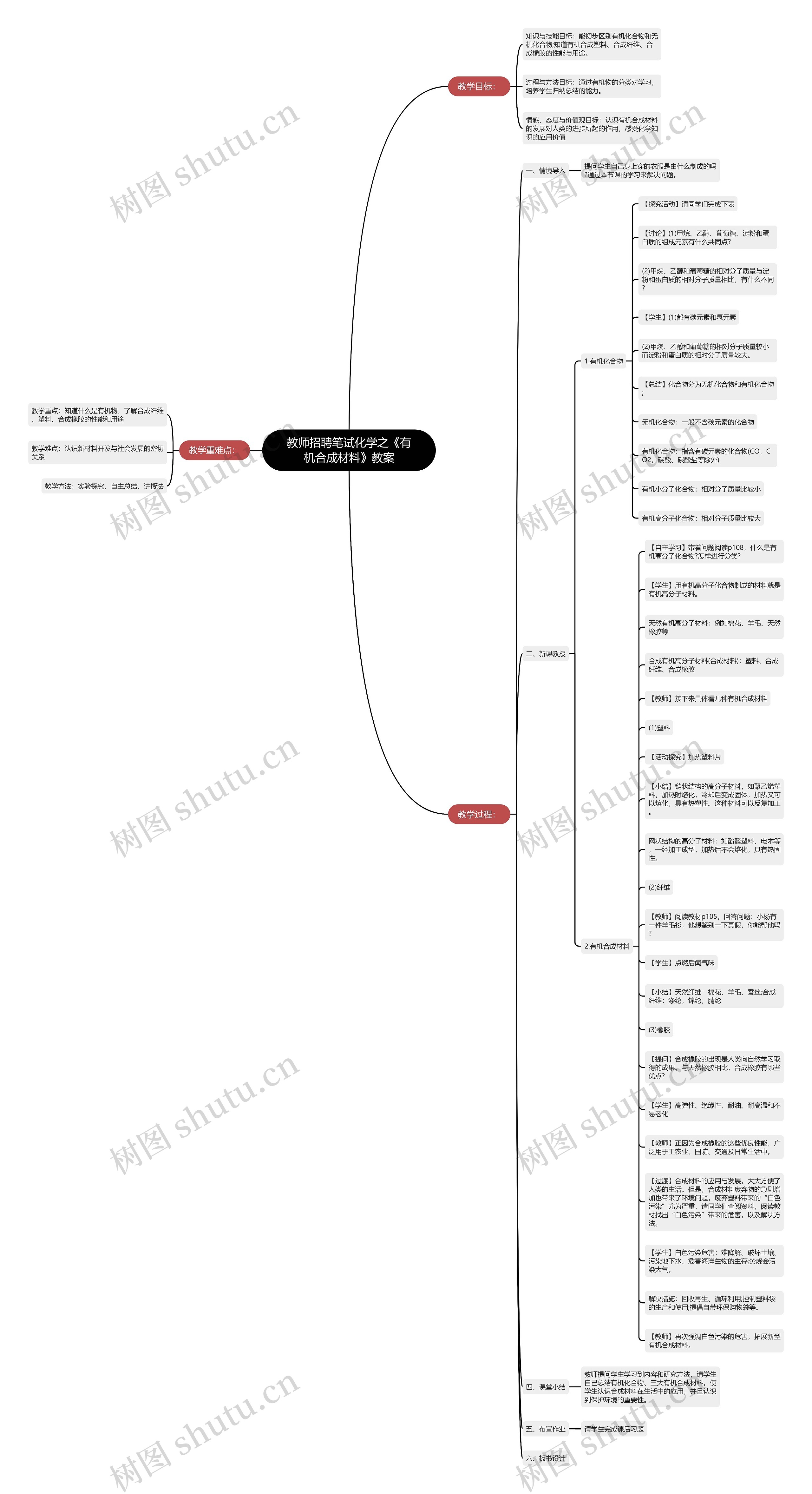 教师招聘笔试化学之《有机合成材料》教案