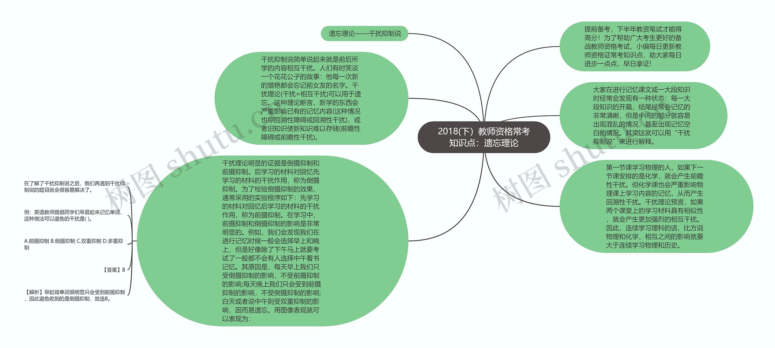 2018(下）教师资格常考知识点：遗忘理论思维导图