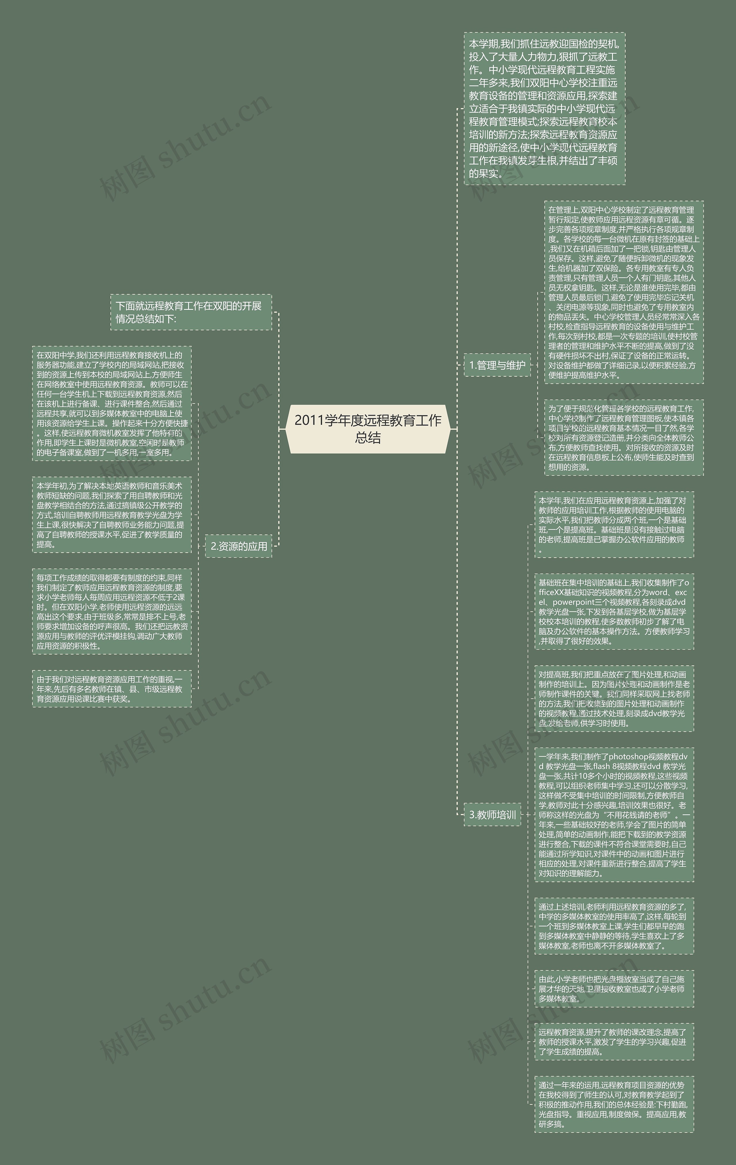 2011学年度远程教育工作总结思维导图