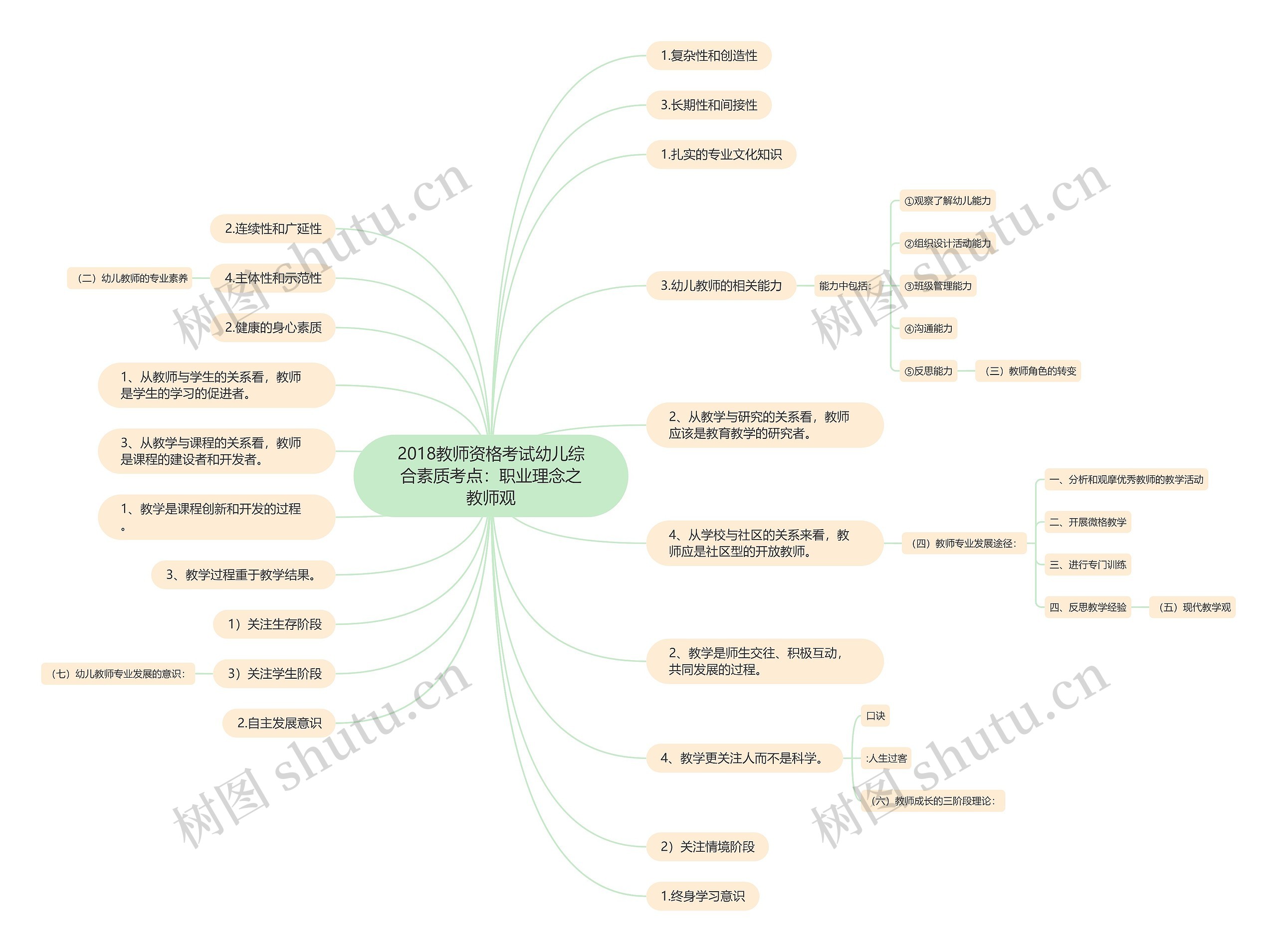 2018教师资格考试幼儿综合素质考点：职业理念之教师观思维导图