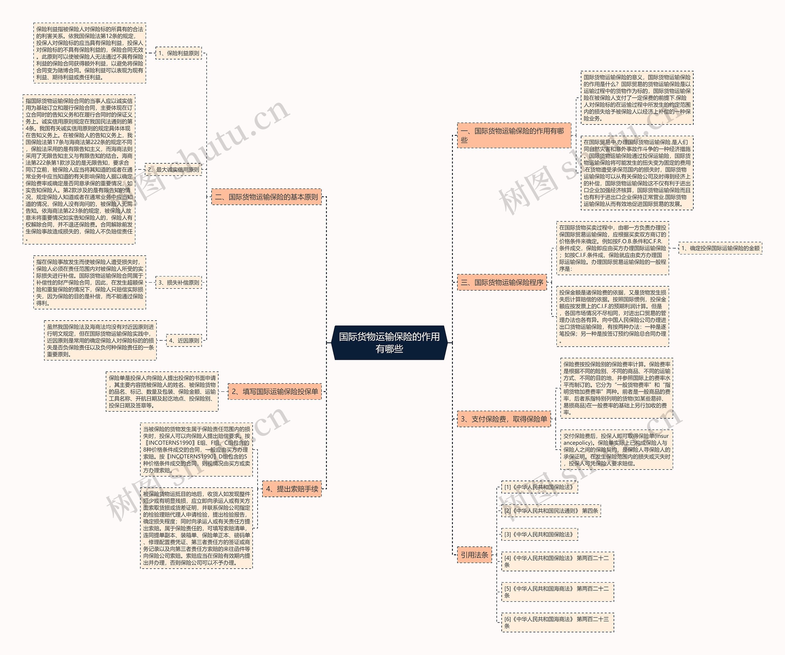 国际货物运输保险的作用有哪些思维导图