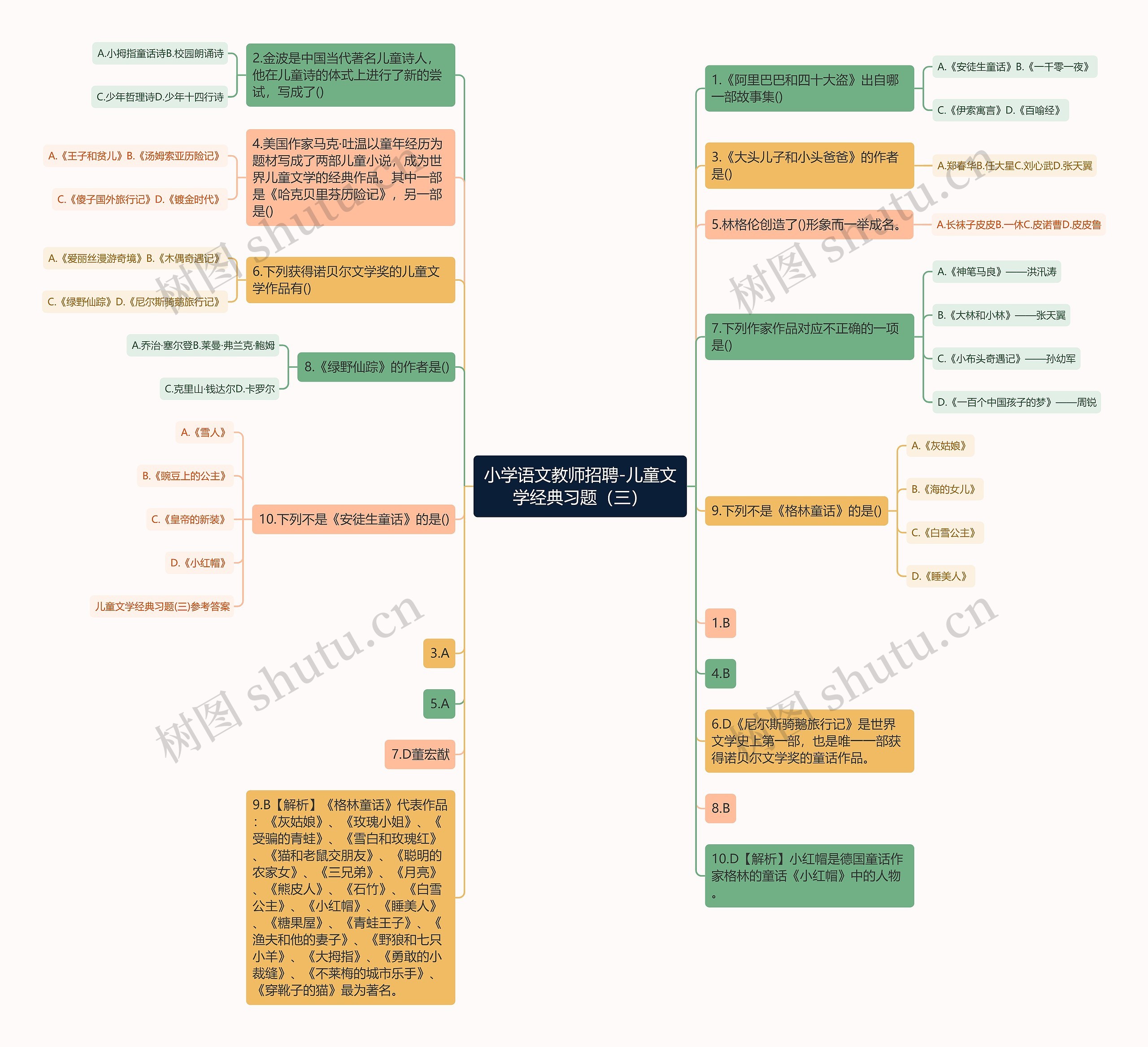 小学语文教师招聘-儿童文学经典习题（三）思维导图