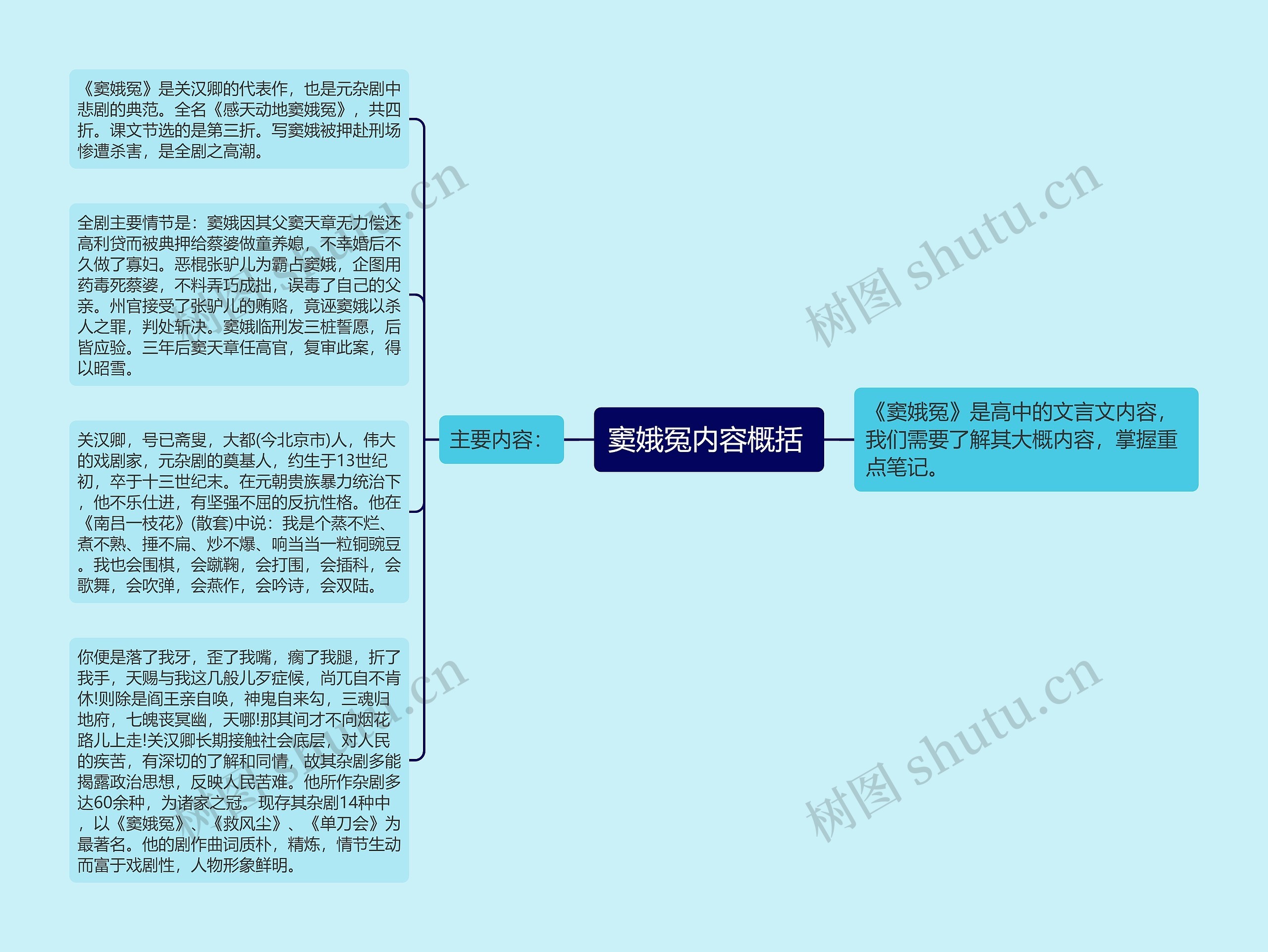 窦娥冤内容概括 思维导图