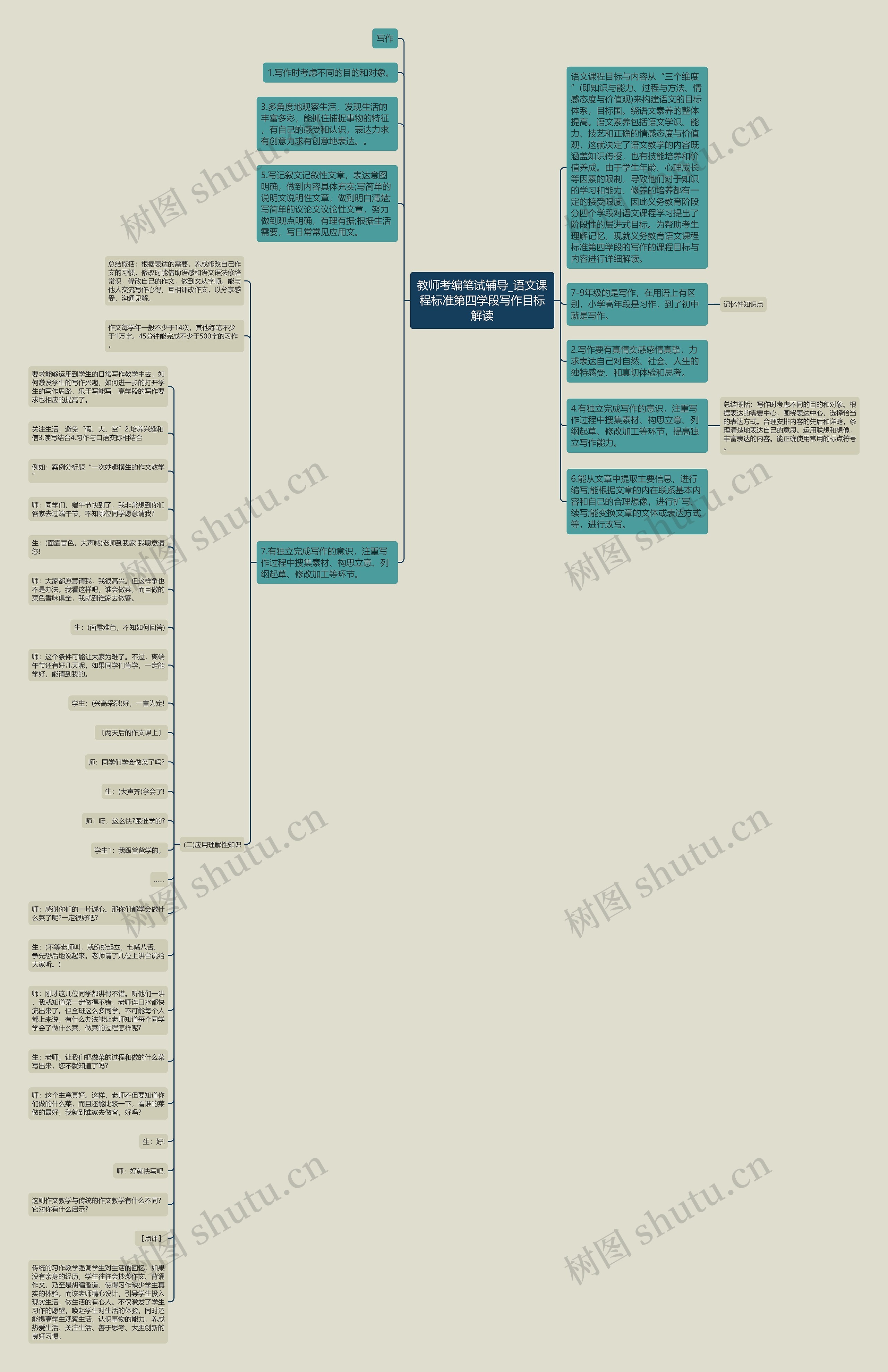 教师考编笔试辅导_语文课程标准第四学段写作目标解读思维导图
