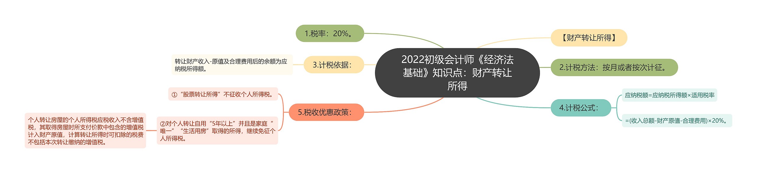 2022初级会计师《经济法基础》知识点：财产转让所得