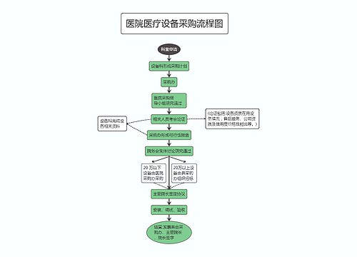 医院医疗设备采购流程图