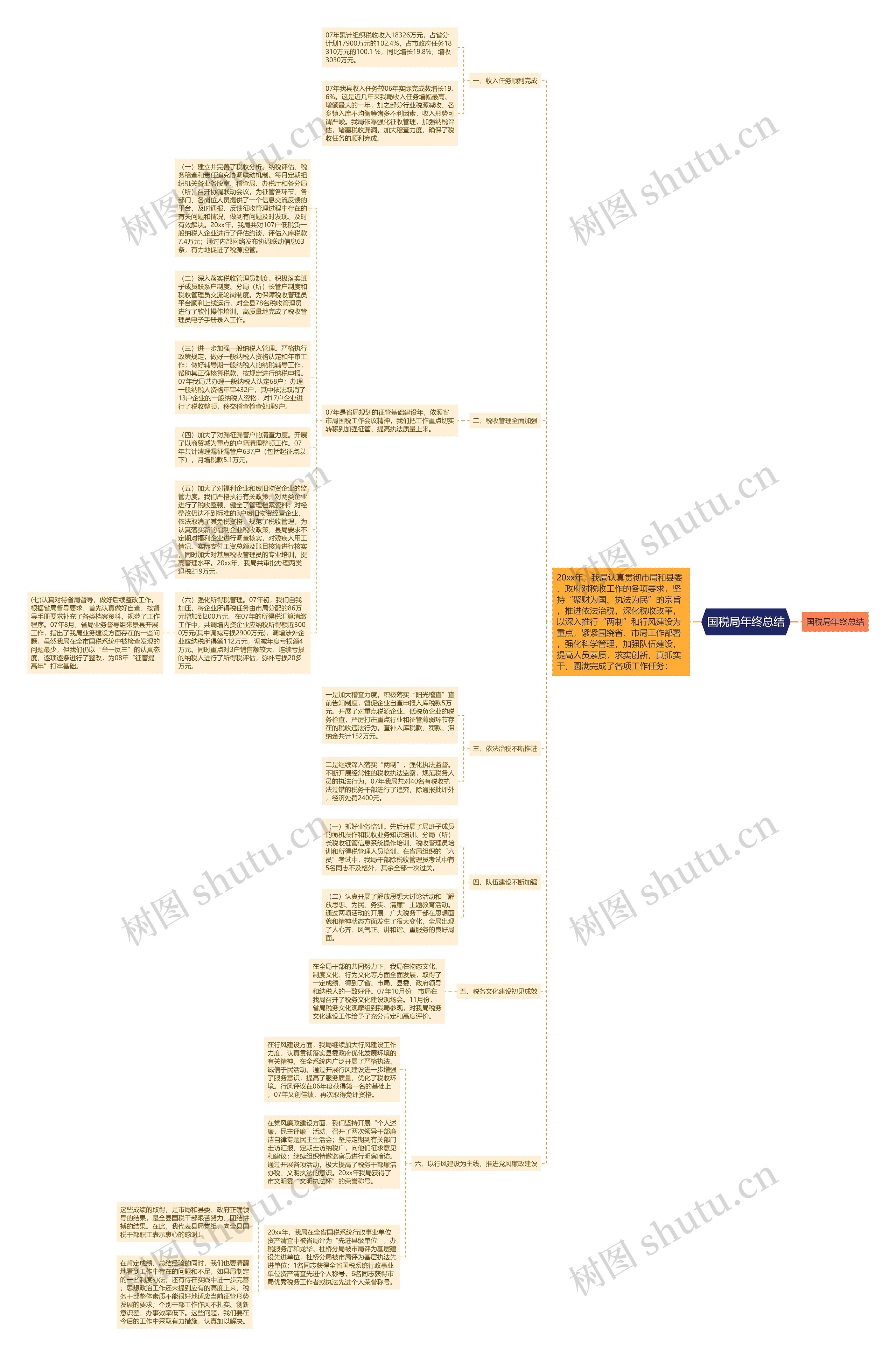 国税局年终总结思维导图