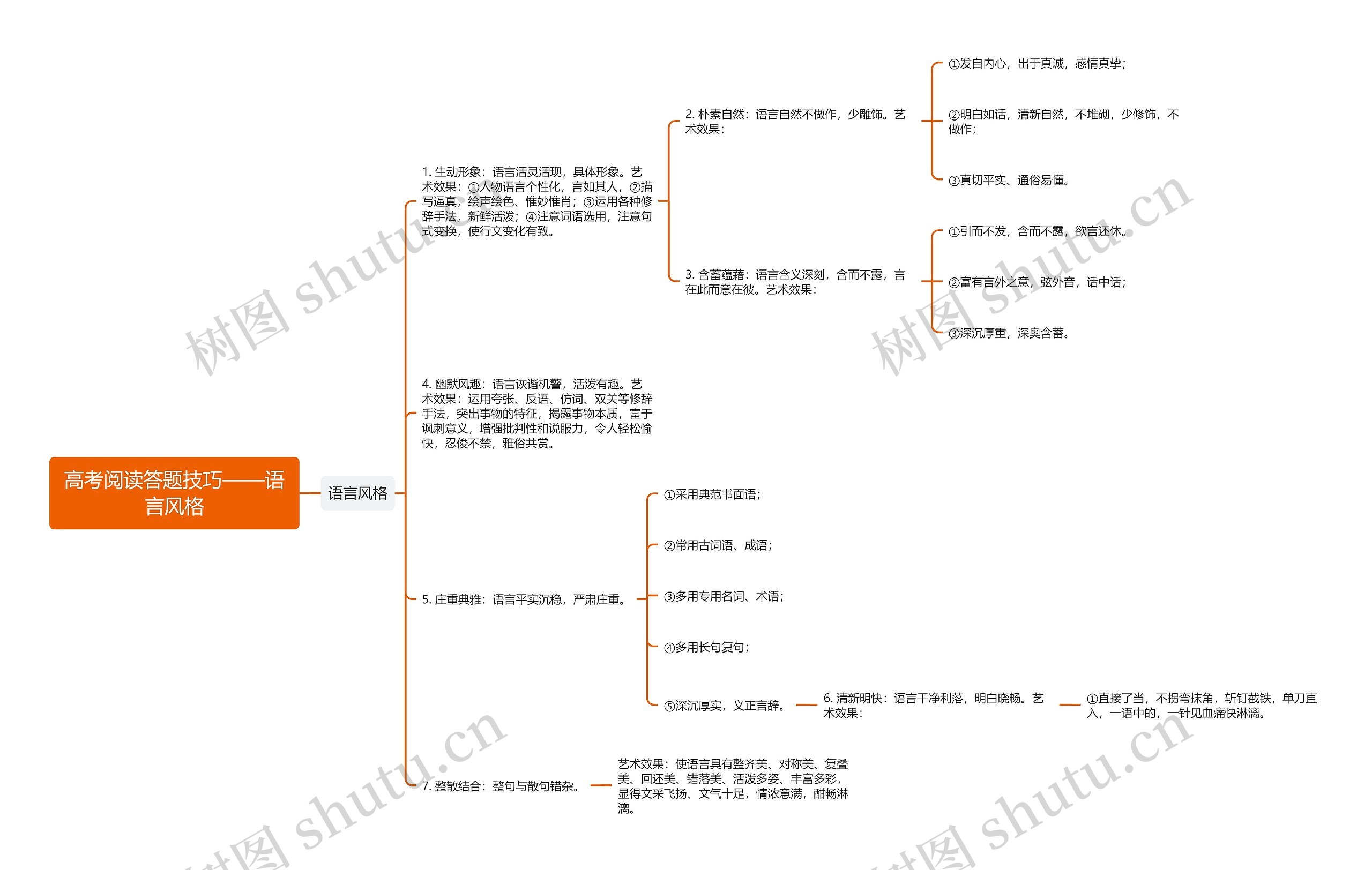 高考阅读答题技巧——语言风格思维导图