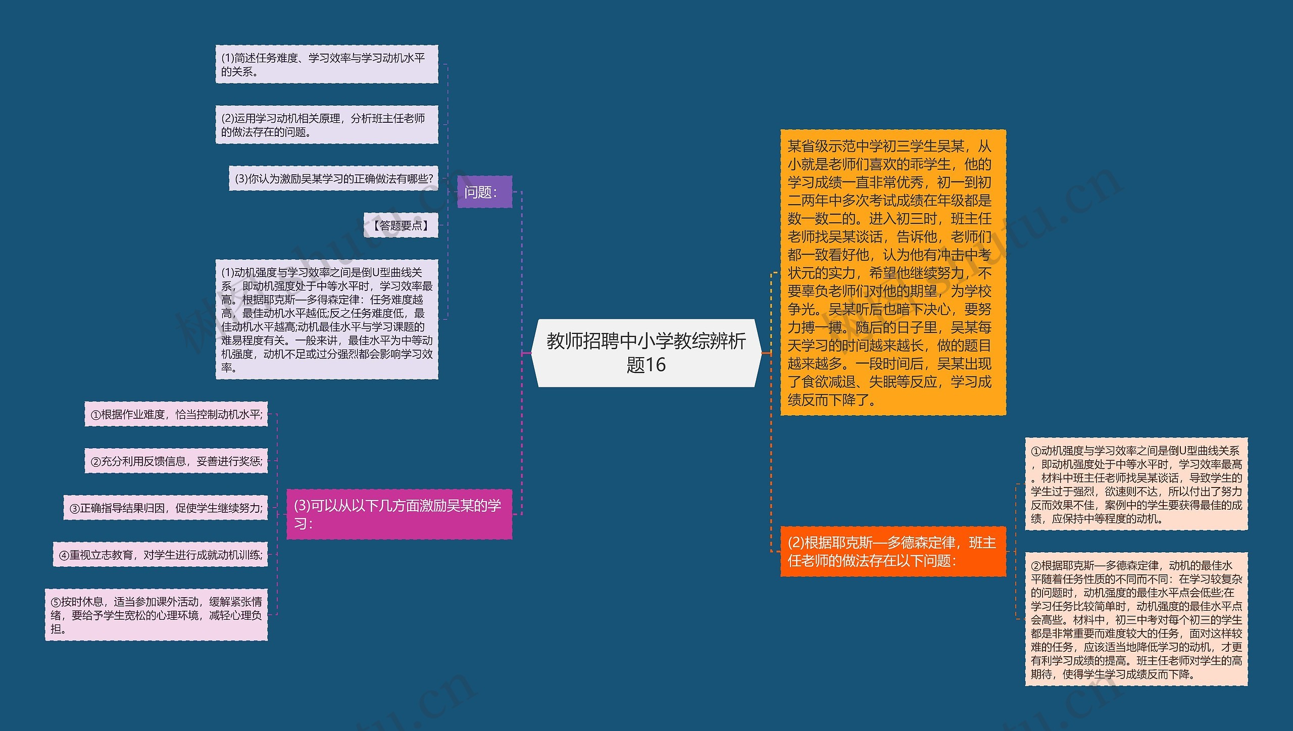 教师招聘中小学教综辨析题16思维导图