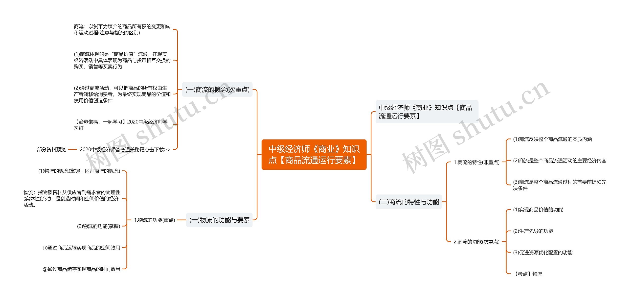 中级经济师《商业》知识点【商品流通运行要素】思维导图