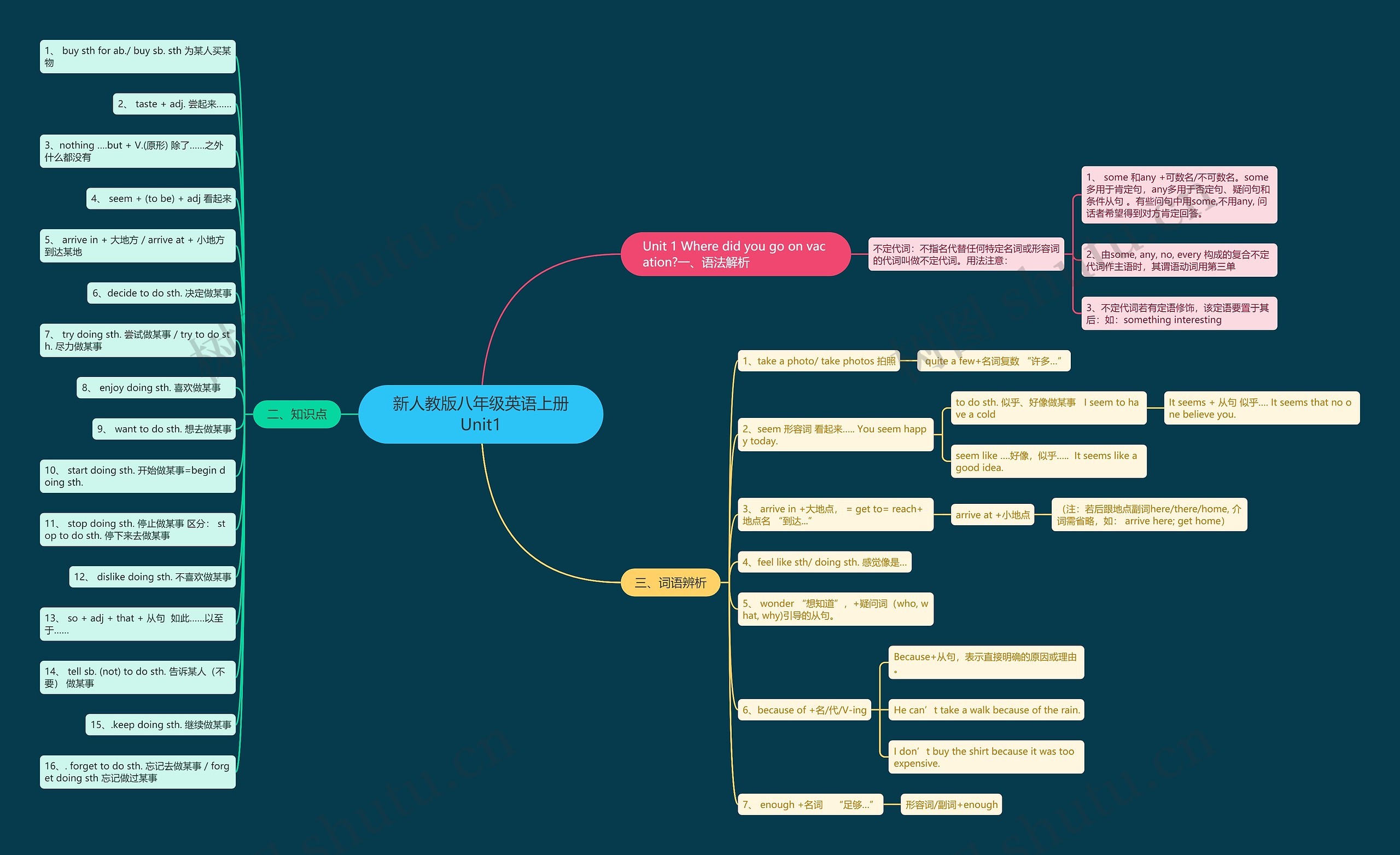 新人教版八年级英语上册Unit1思维导图