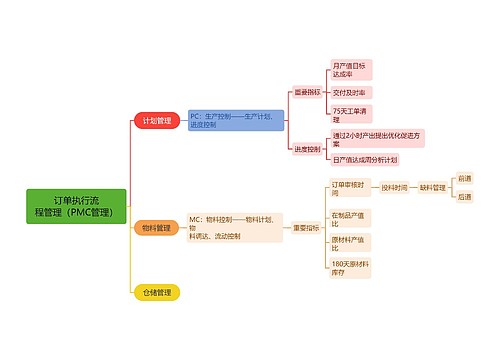 订单执行流程管理（PMC管理）