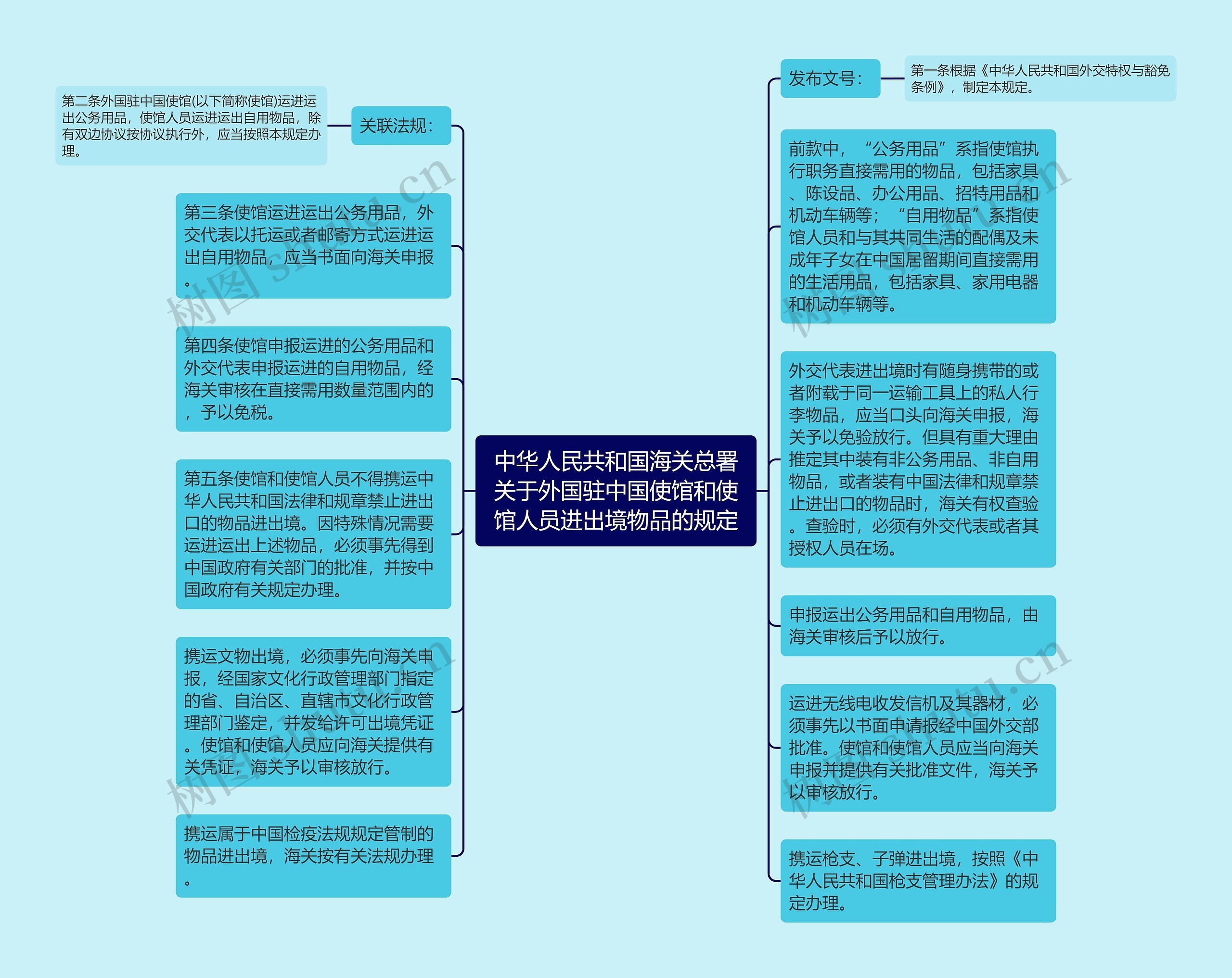 中华人民共和国海关总署关于外国驻中国使馆和使馆人员进出境物品的规定思维导图