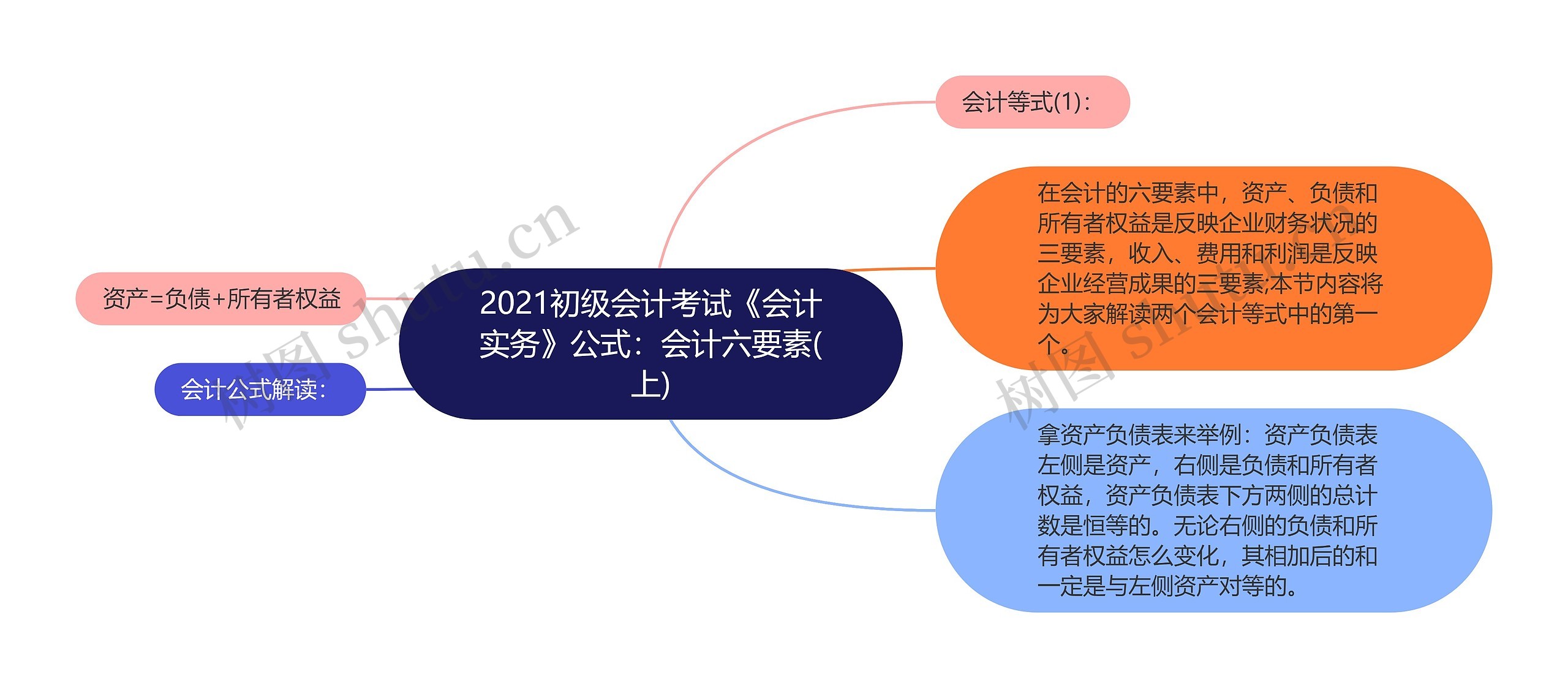 2021初级会计考试《会计实务》公式：会计六要素(上)