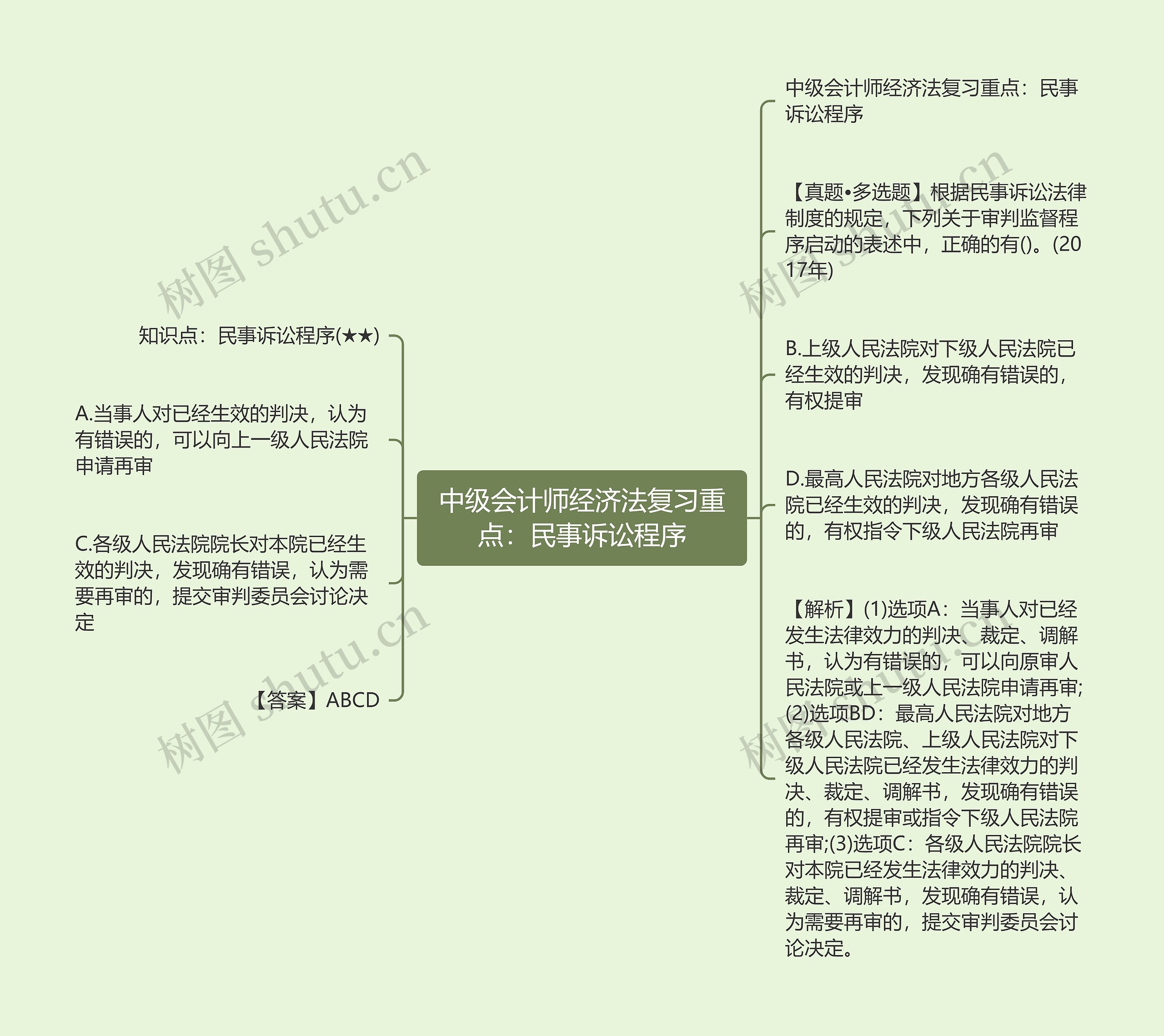 中级会计师经济法复习重点：民事诉讼程序