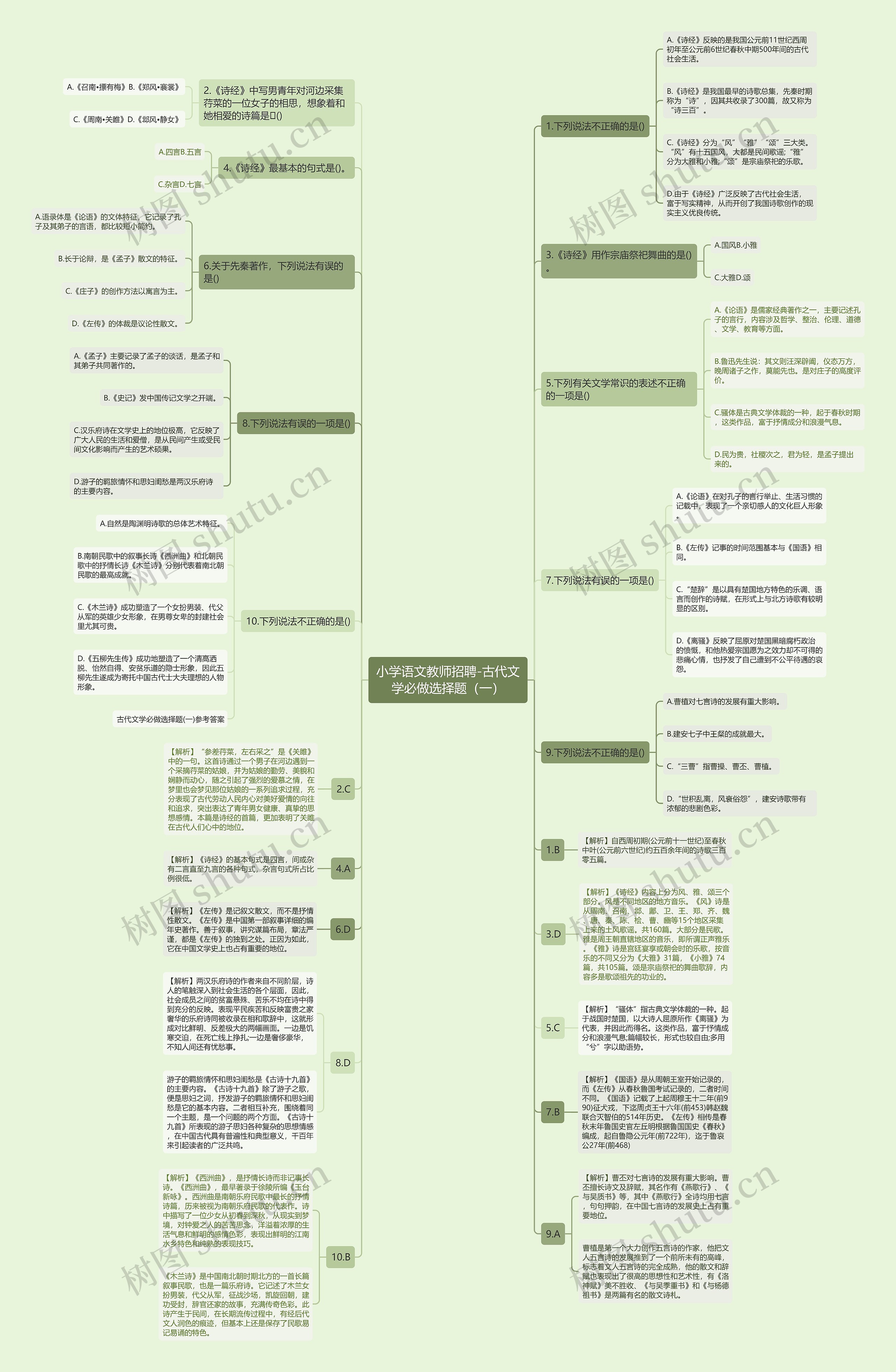 小学语文教师招聘-古代文学必做选择题（一）思维导图