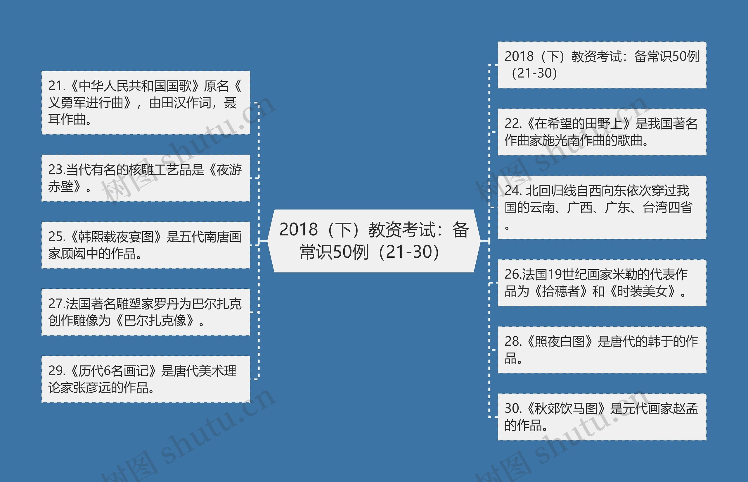 2018（下）教资考试：备常识50例（21-30）思维导图