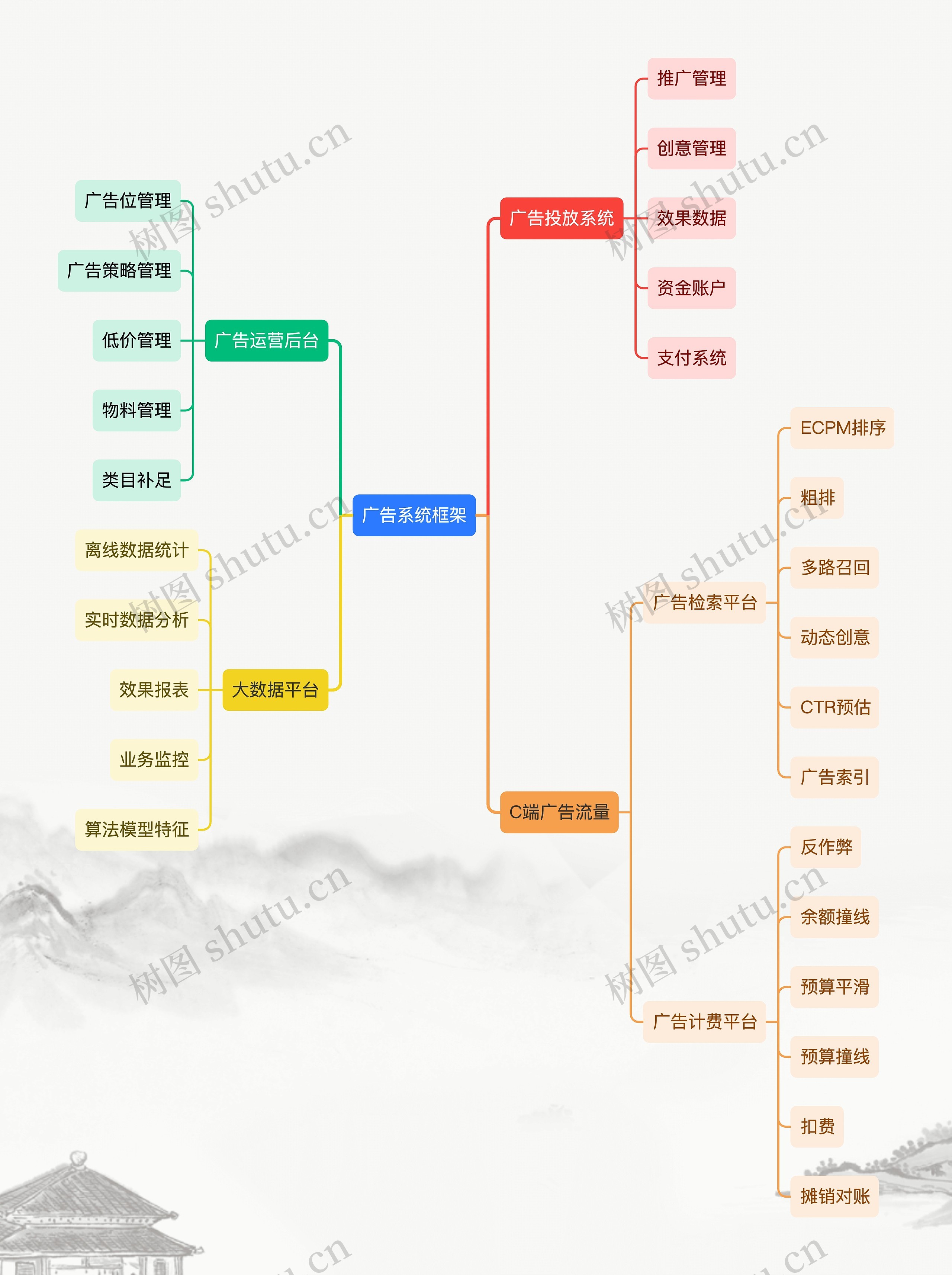 广告系统框架思维导图