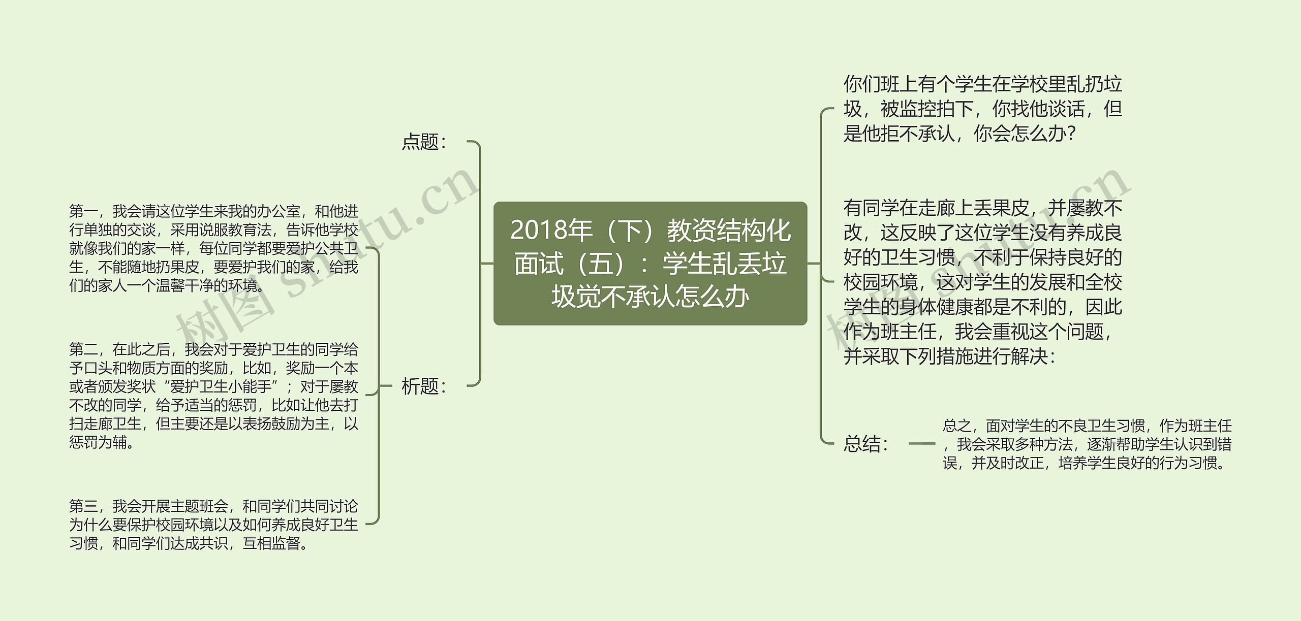 2018年（下）教资结构化面试（五）：学生乱丢垃圾觉不承认怎么办思维导图