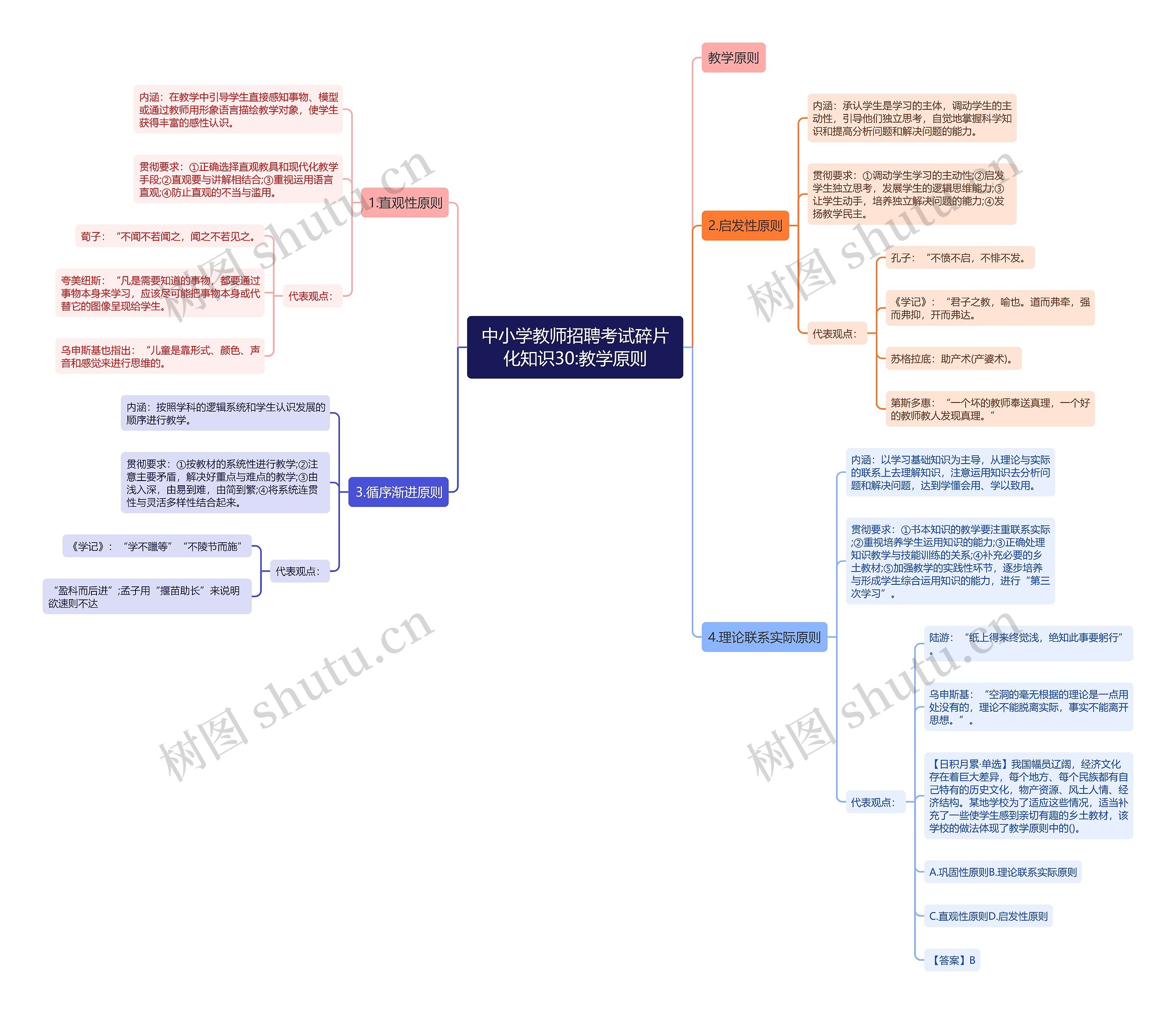 中小学教师招聘考试碎片化知识30:教学原则思维导图