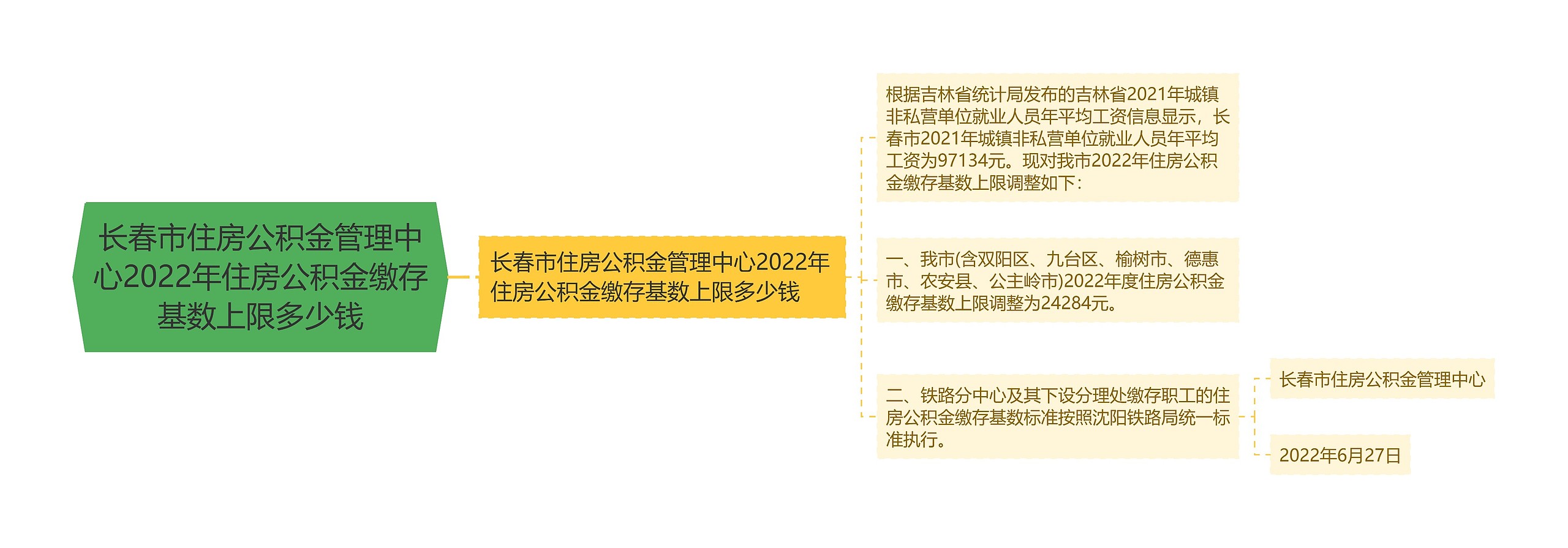 长春市住房公积金管理中心2022年住房公积金缴存基数上限多少钱思维导图