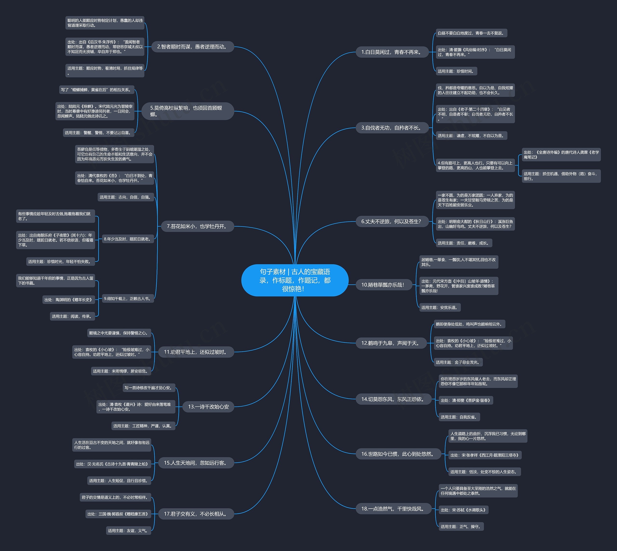 句子素材 | 古人的宝藏语录，作标题，作题记，都很惊艳！思维导图