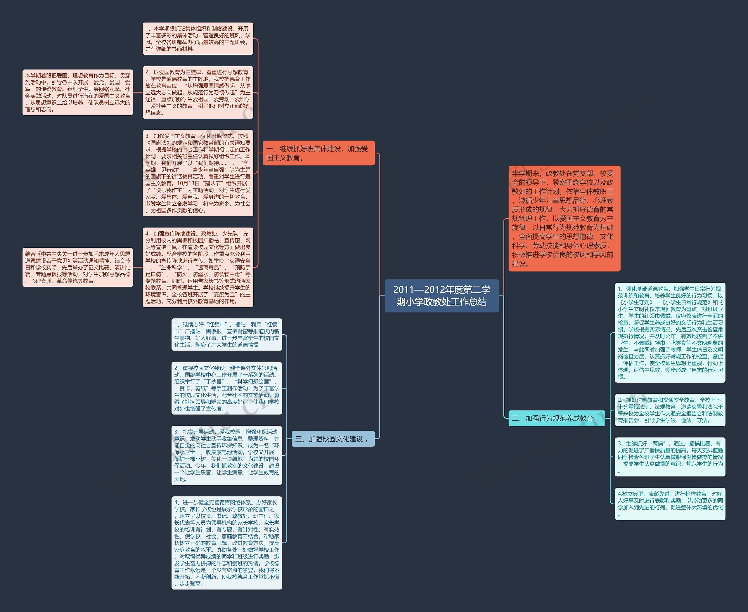 2011—2012年度第二学期小学政教处工作总结思维导图