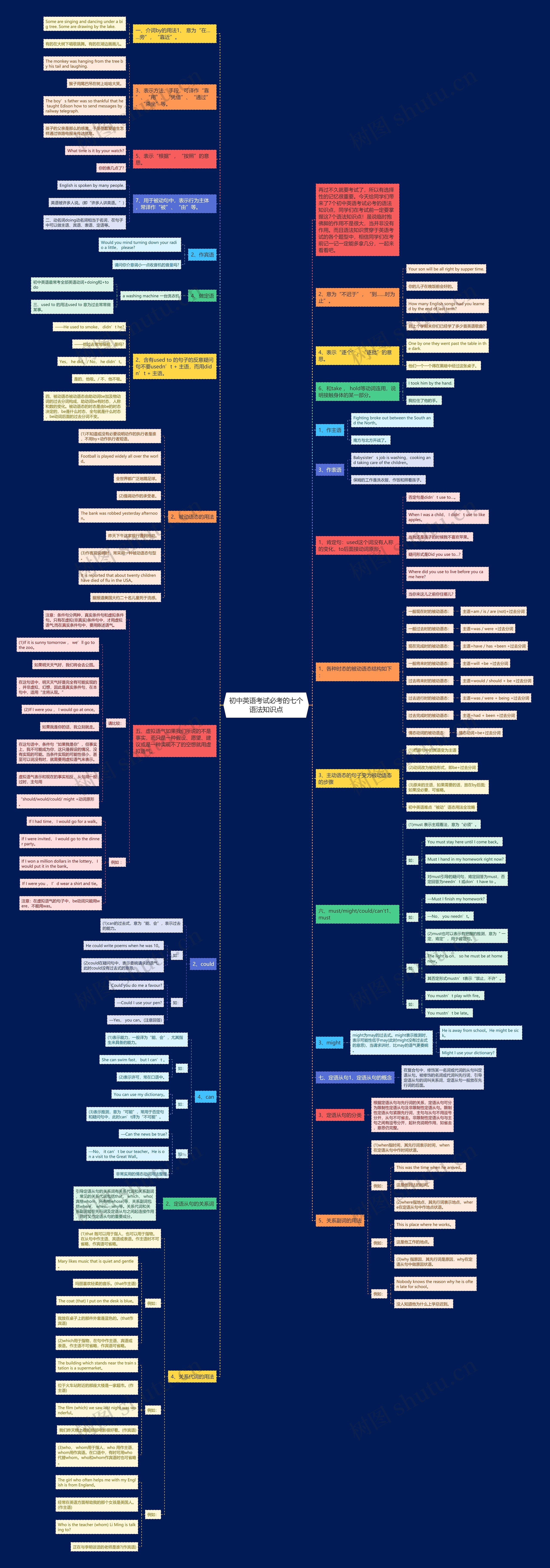 初中英语考试必考的七个语法知识点思维导图