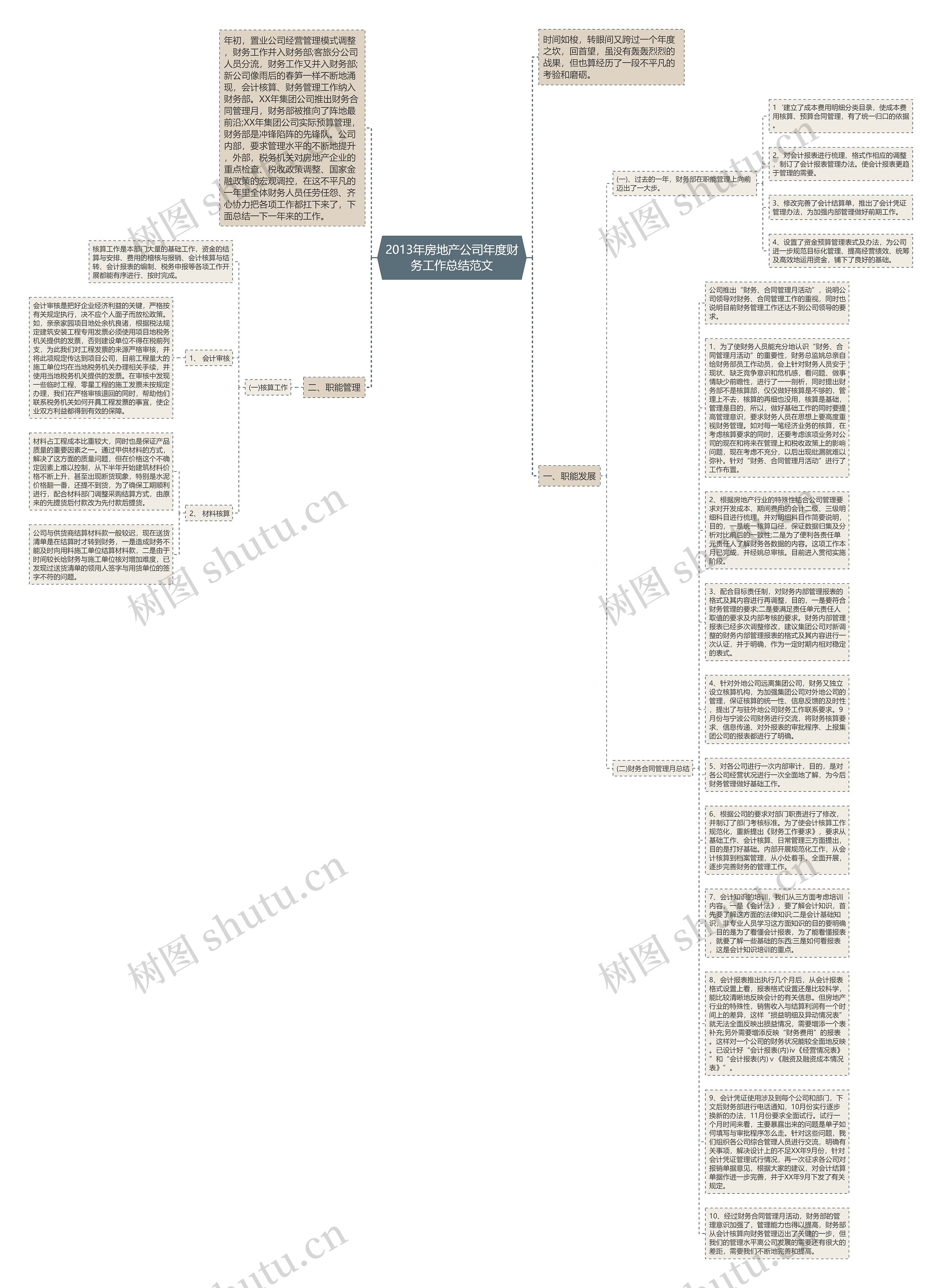 2013年房地产公司年度财务工作总结范文思维导图