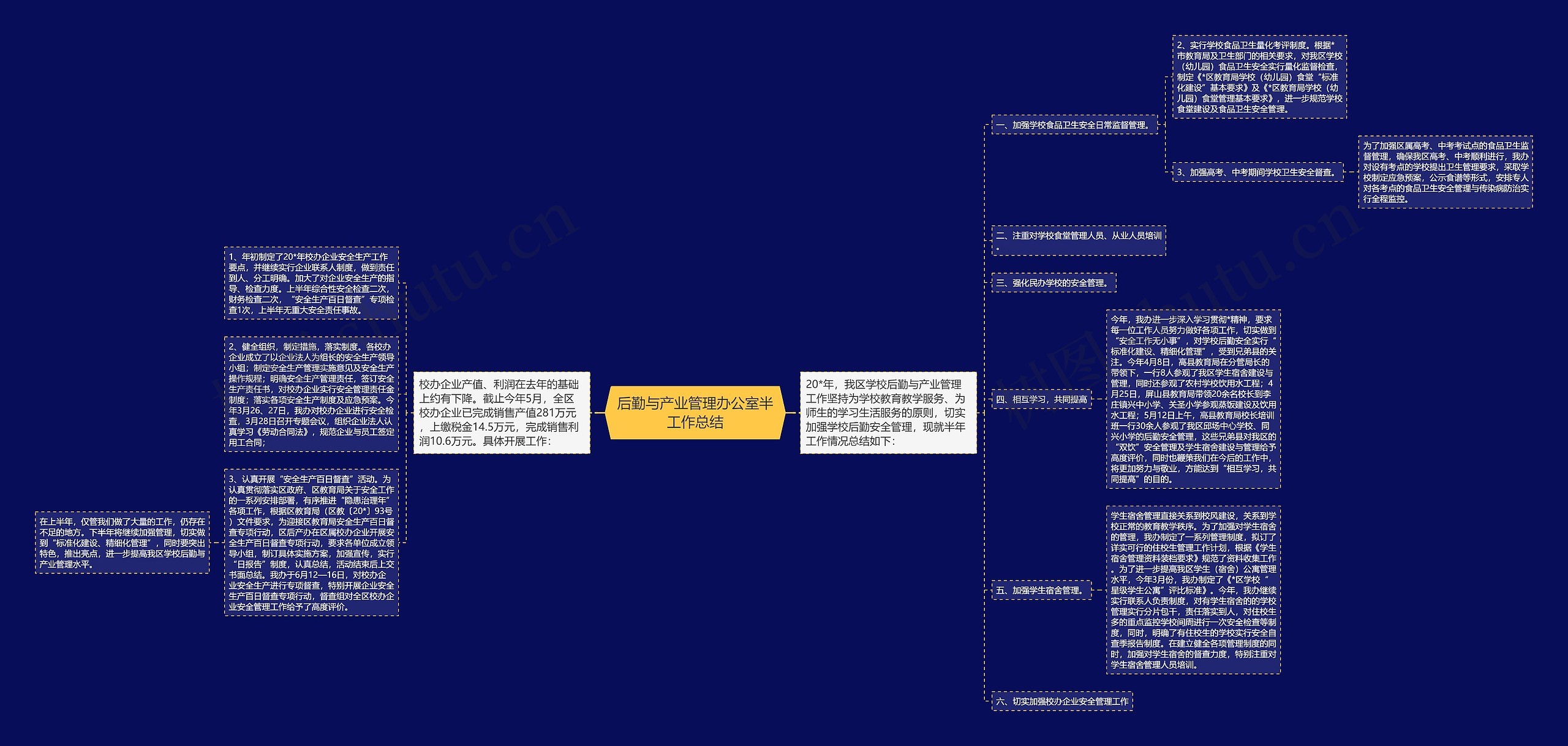 后勤与产业管理办公室半工作总结思维导图