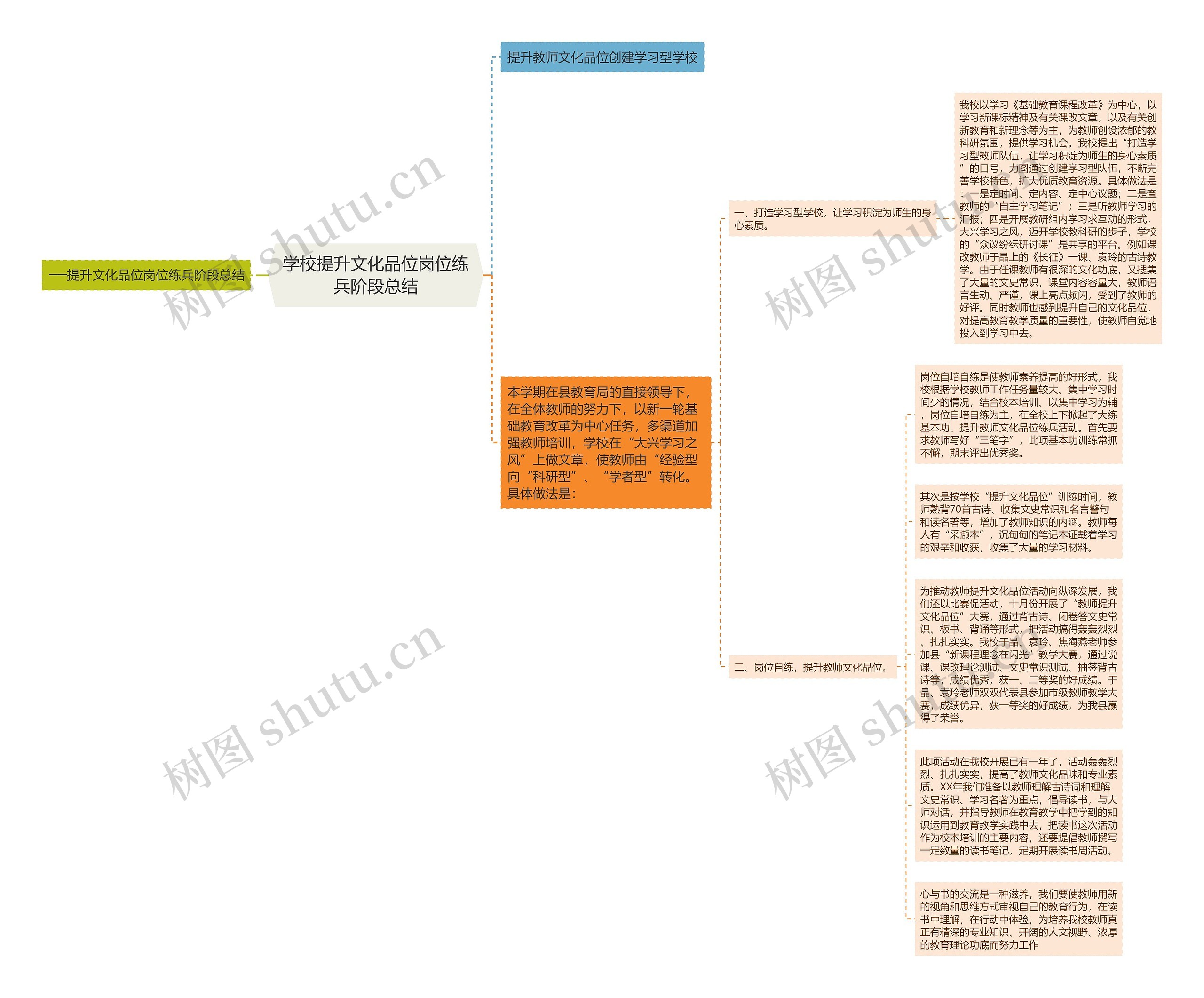 学校提升文化品位岗位练兵阶段总结思维导图
