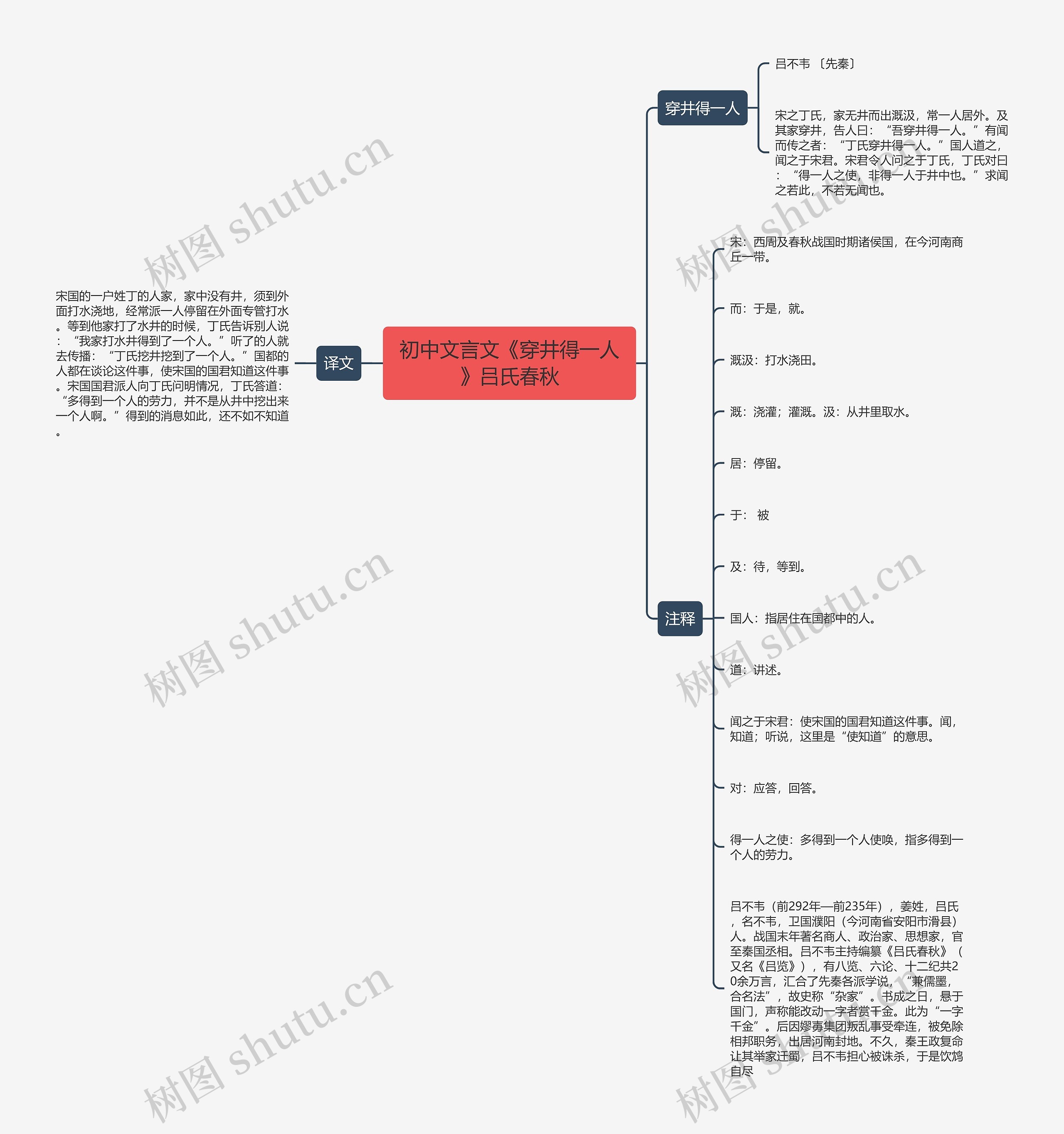 初中文言文《穿井得一人》吕氏春秋思维导图