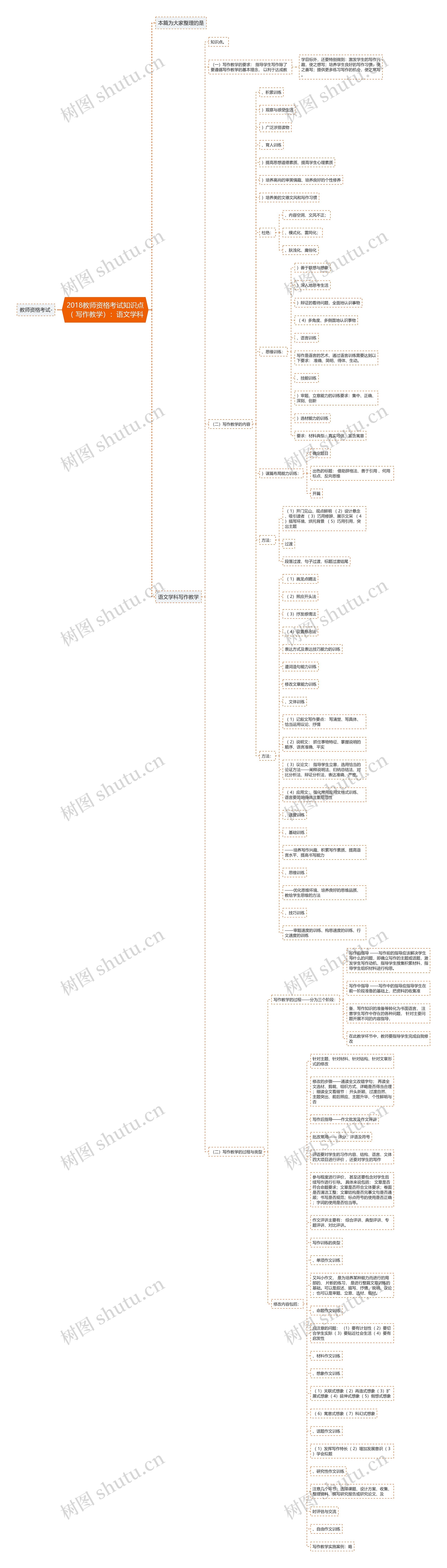 2018教师资格考试知识点（ 写作教学）：语文学科思维导图