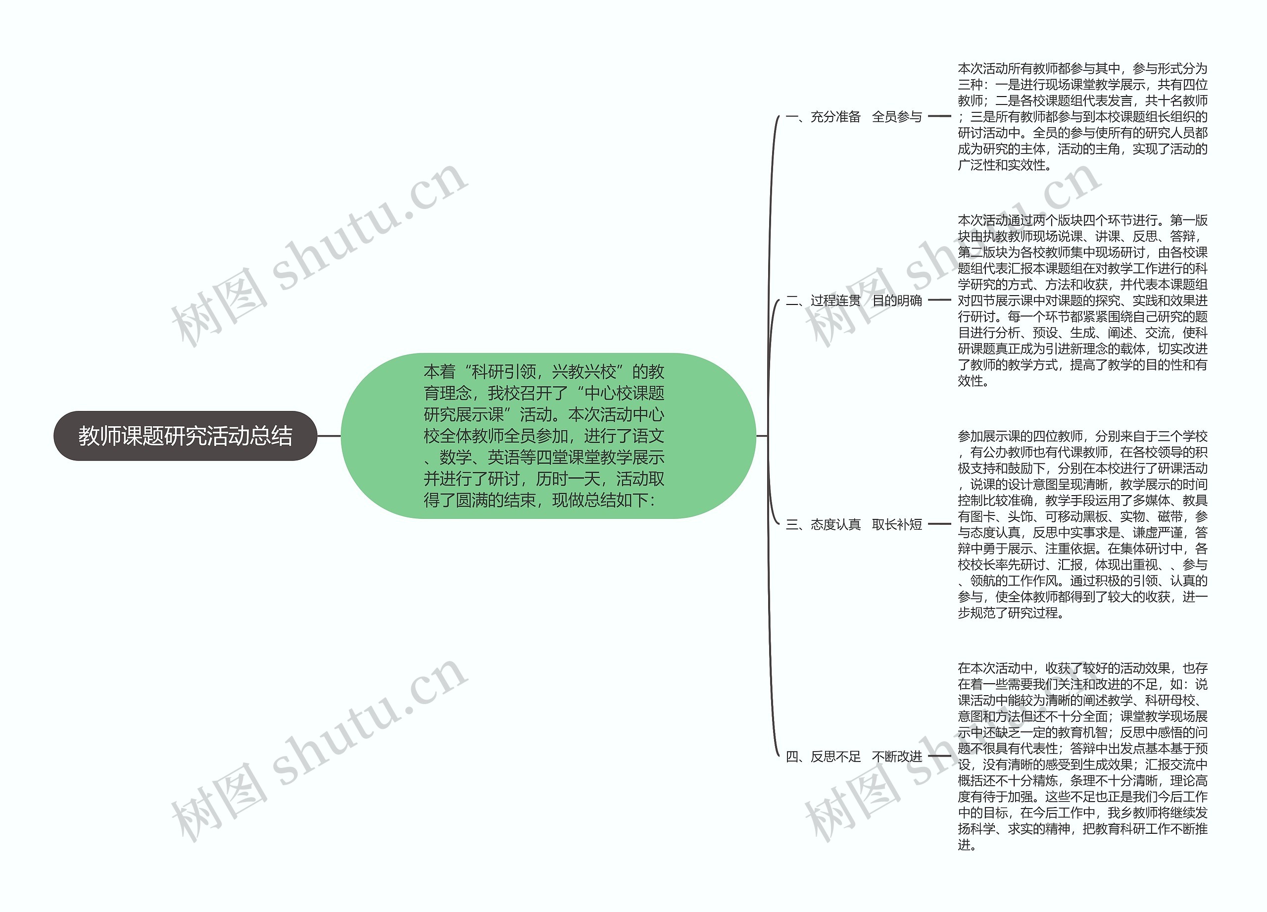 教师课题研究活动总结思维导图