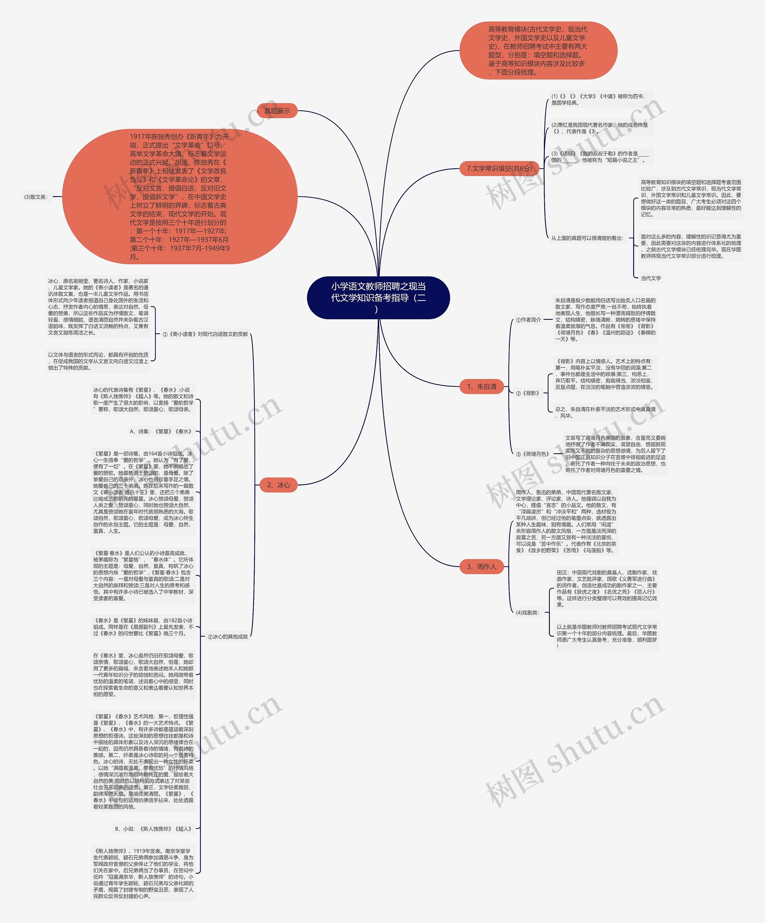 小学语文教师招聘之现当代文学知识备考指导（二）思维导图