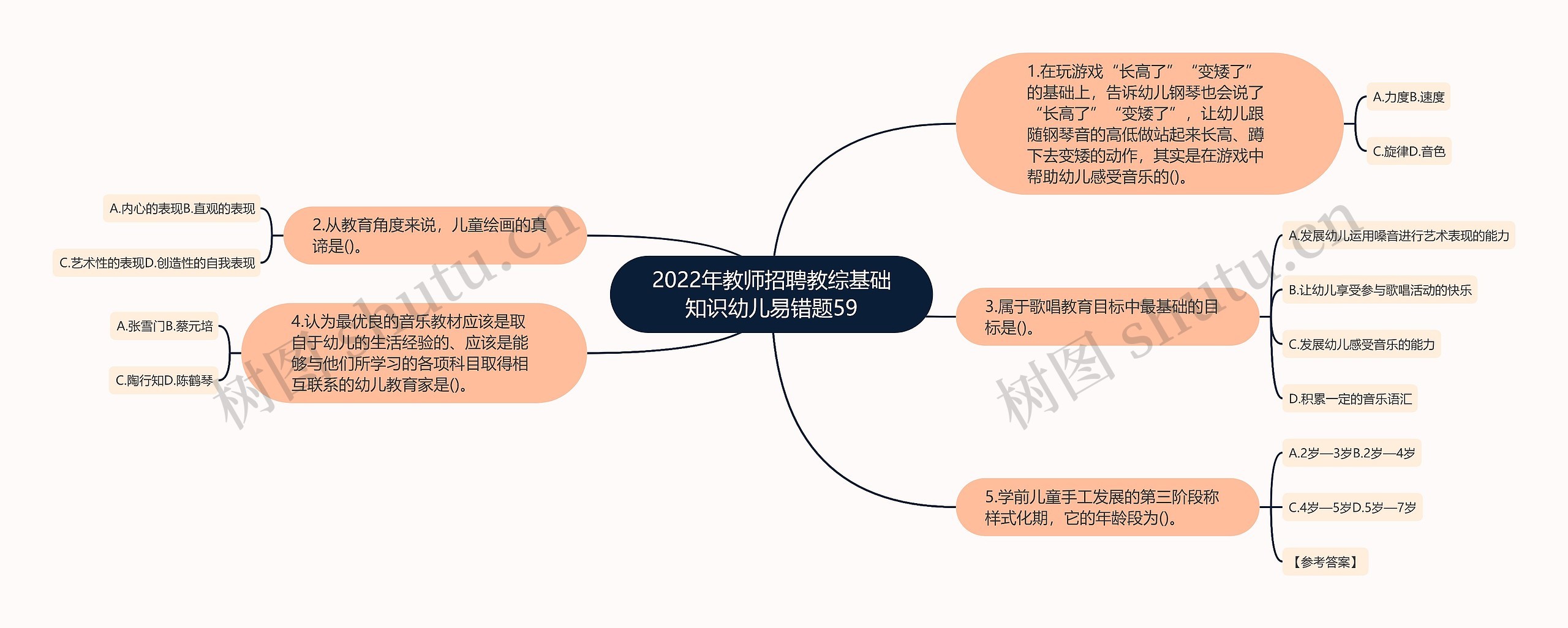 2022年教师招聘教综基础知识幼儿易错题59思维导图