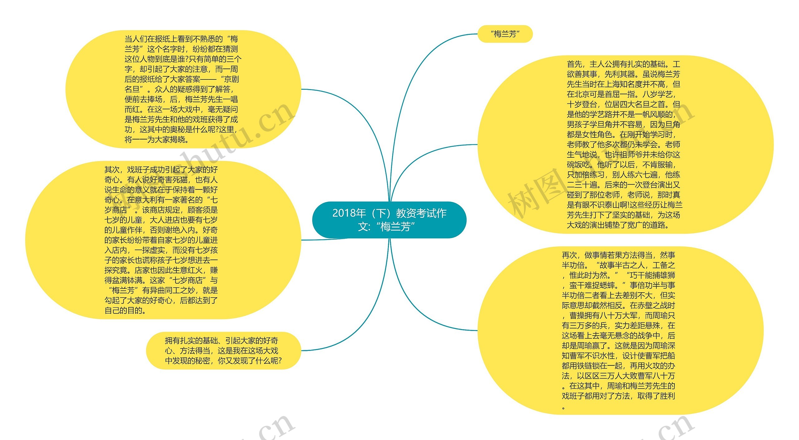 2018年（下）教资考试作文:“梅兰芳”思维导图