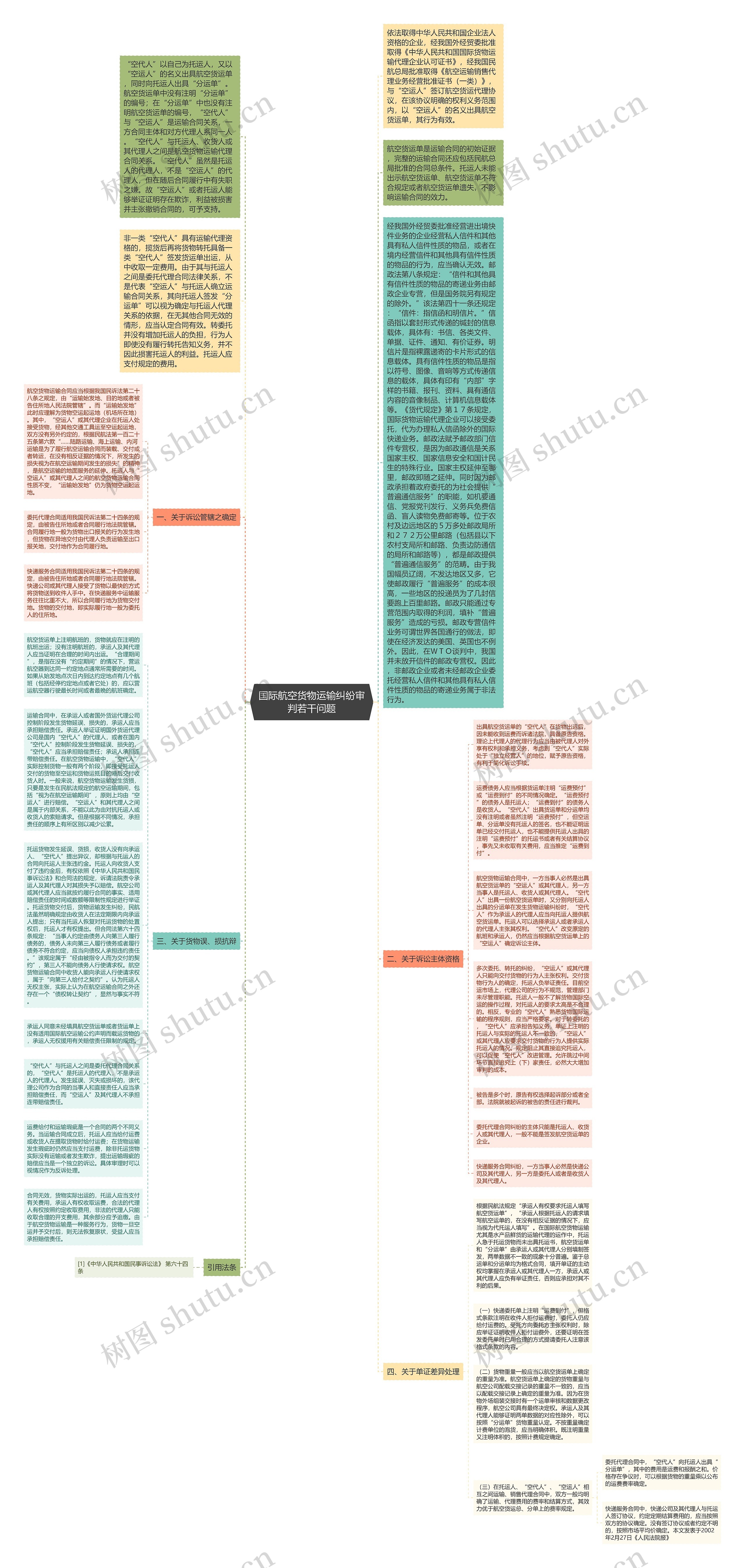 国际航空货物运输纠纷审判若干问题思维导图