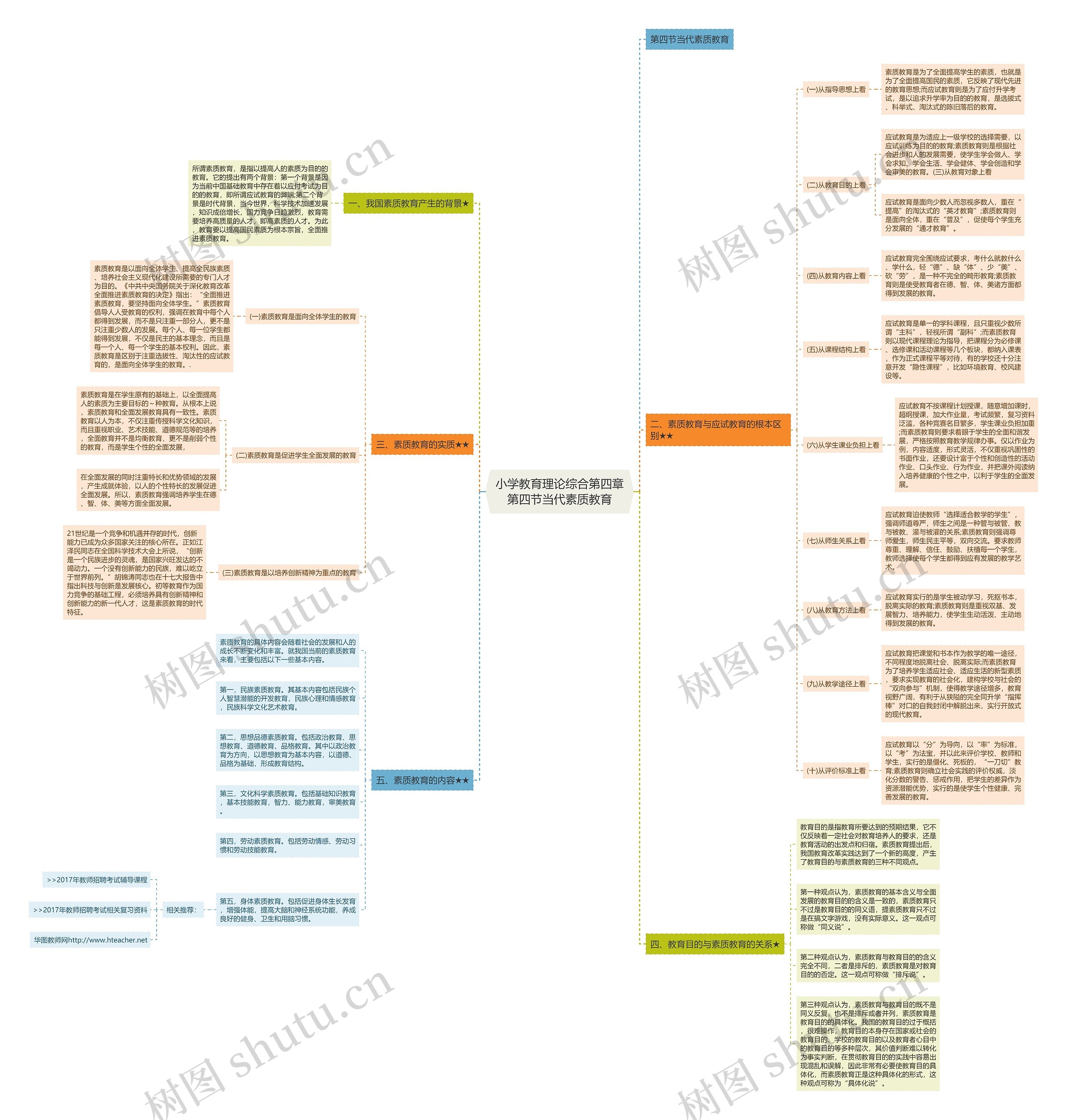 小学教育理论综合第四章第四节当代素质教育思维导图