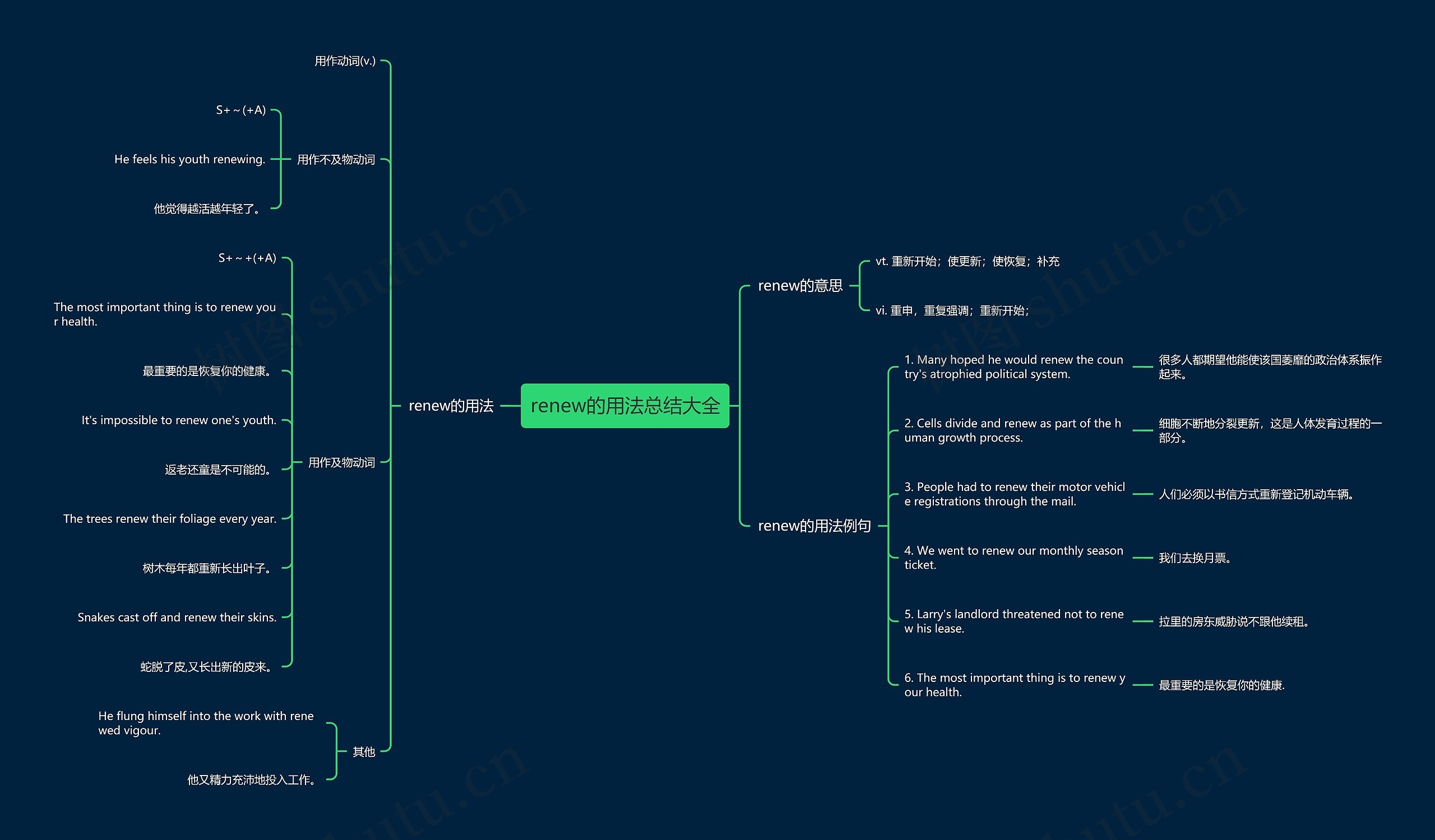 renew的用法总结大全思维导图
