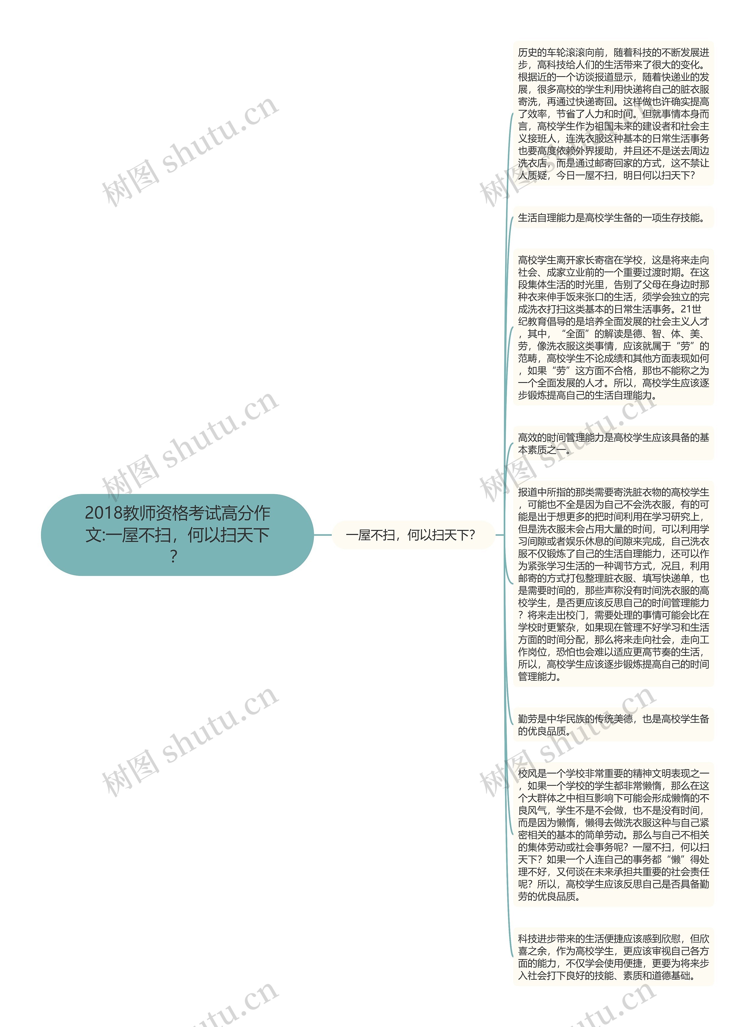 2018教师资格考试高分作文:一屋不扫，何以扫天下？思维导图