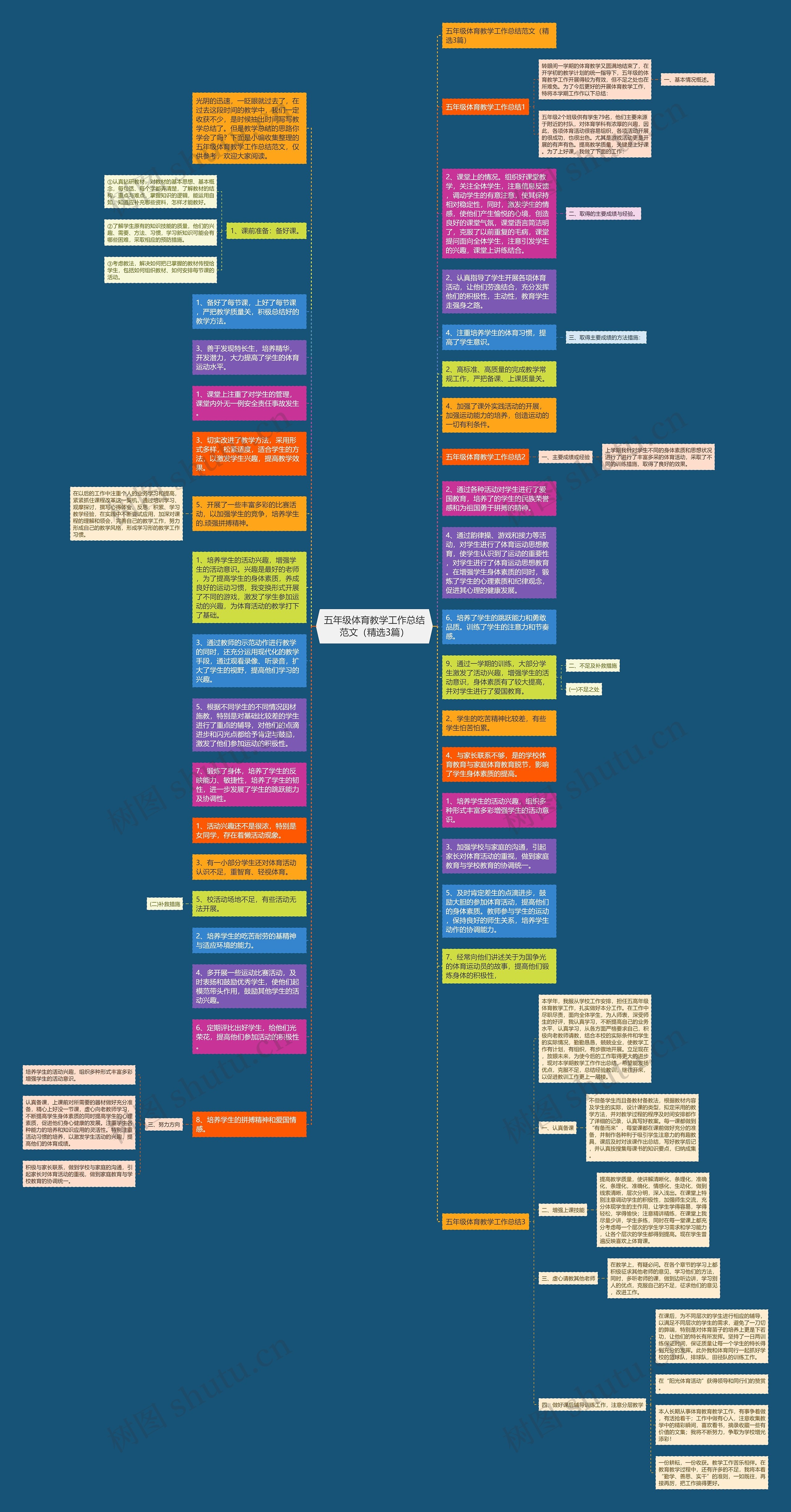 五年级体育教学工作总结范文(精选3篇)思维导图高清图 五年级体育教学工作总结范文(精选3篇)思维导图