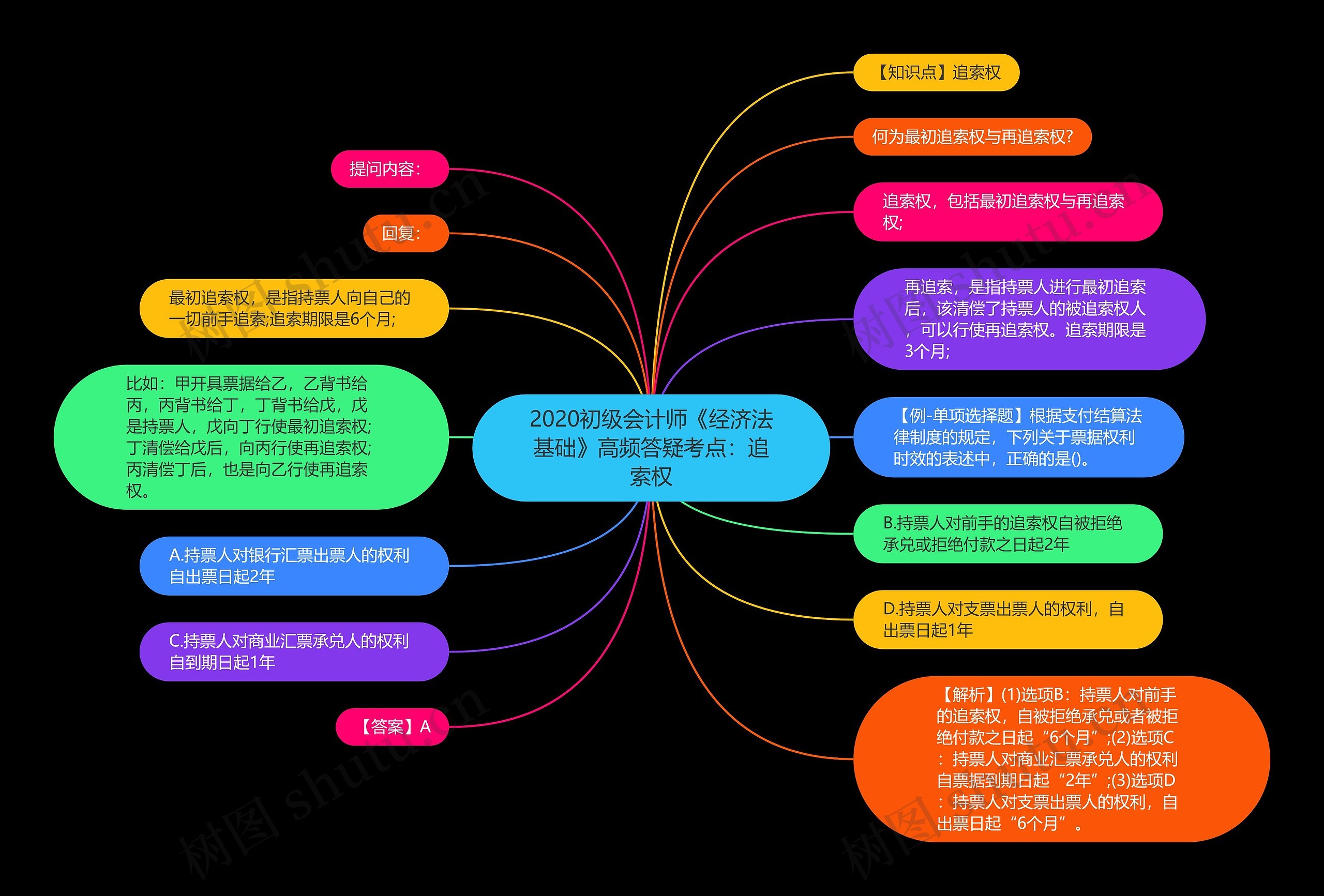 2020初级会计师《经济法基础》高频答疑考点：追索权思维导图