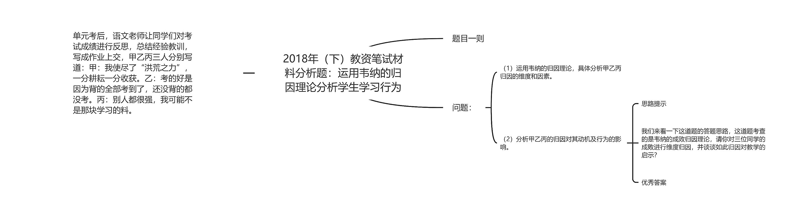 2018年（下）教资笔试材料分析题：运用韦纳的归因理论分析学生学习行为思维导图