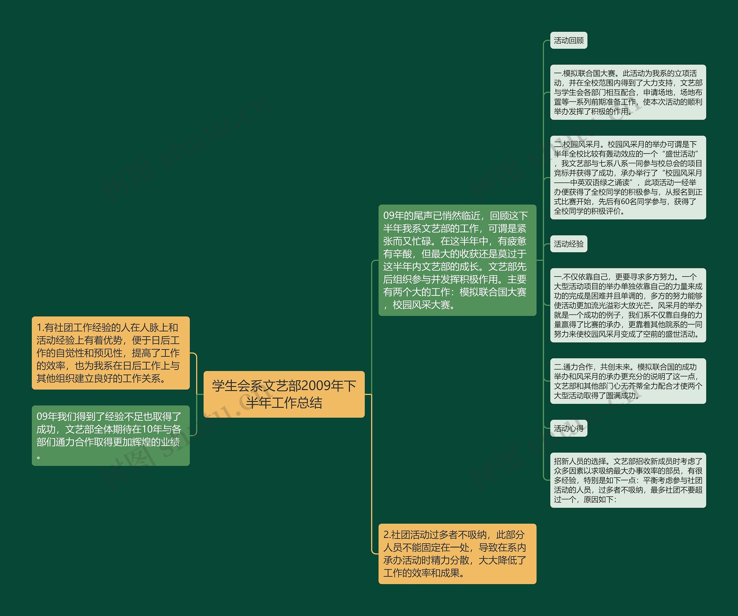 学生会系文艺部2009年下半年工作总结